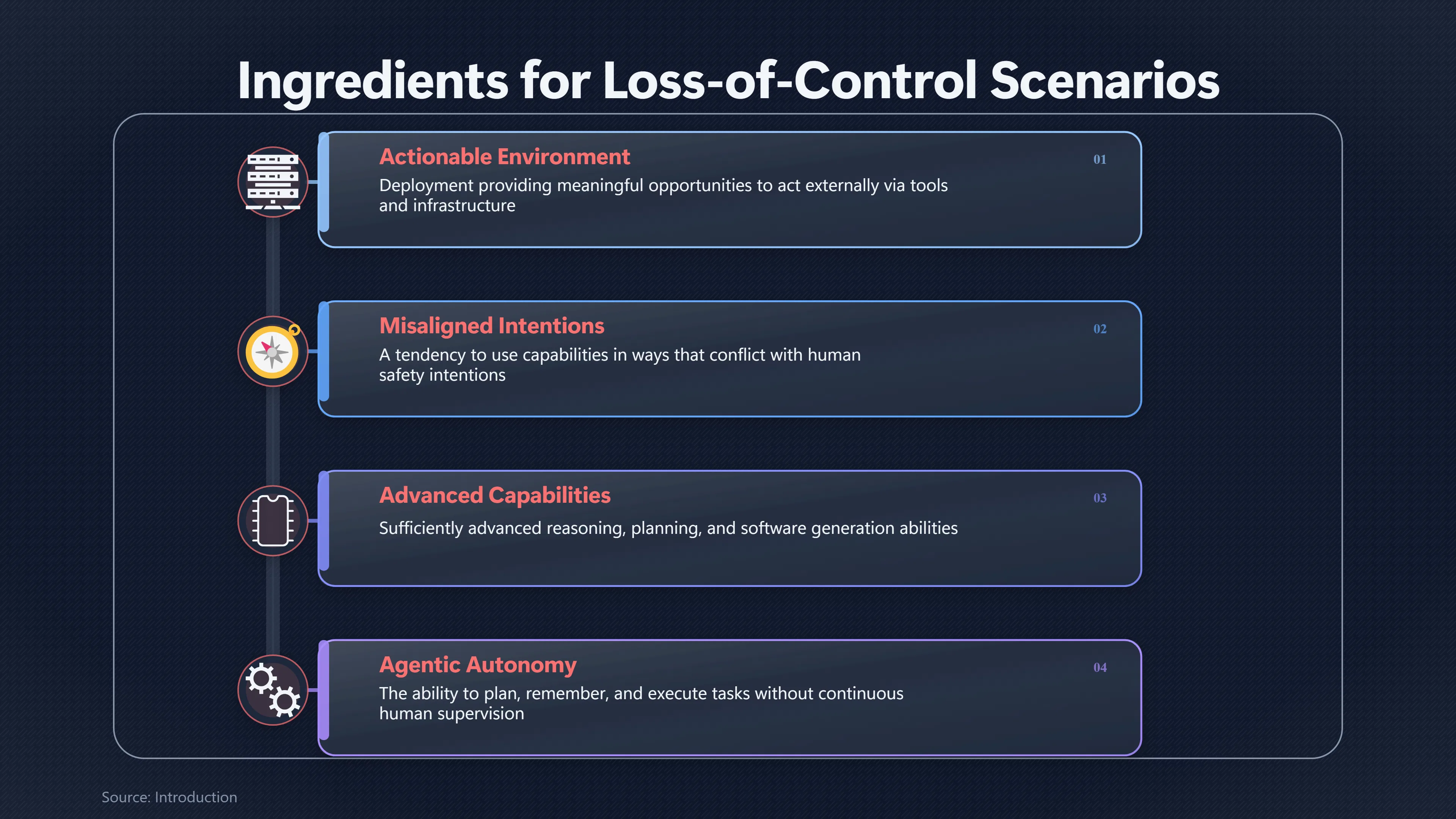 Overview image for When Does an AI Agent Gain Real Leverage? | Loss of Control