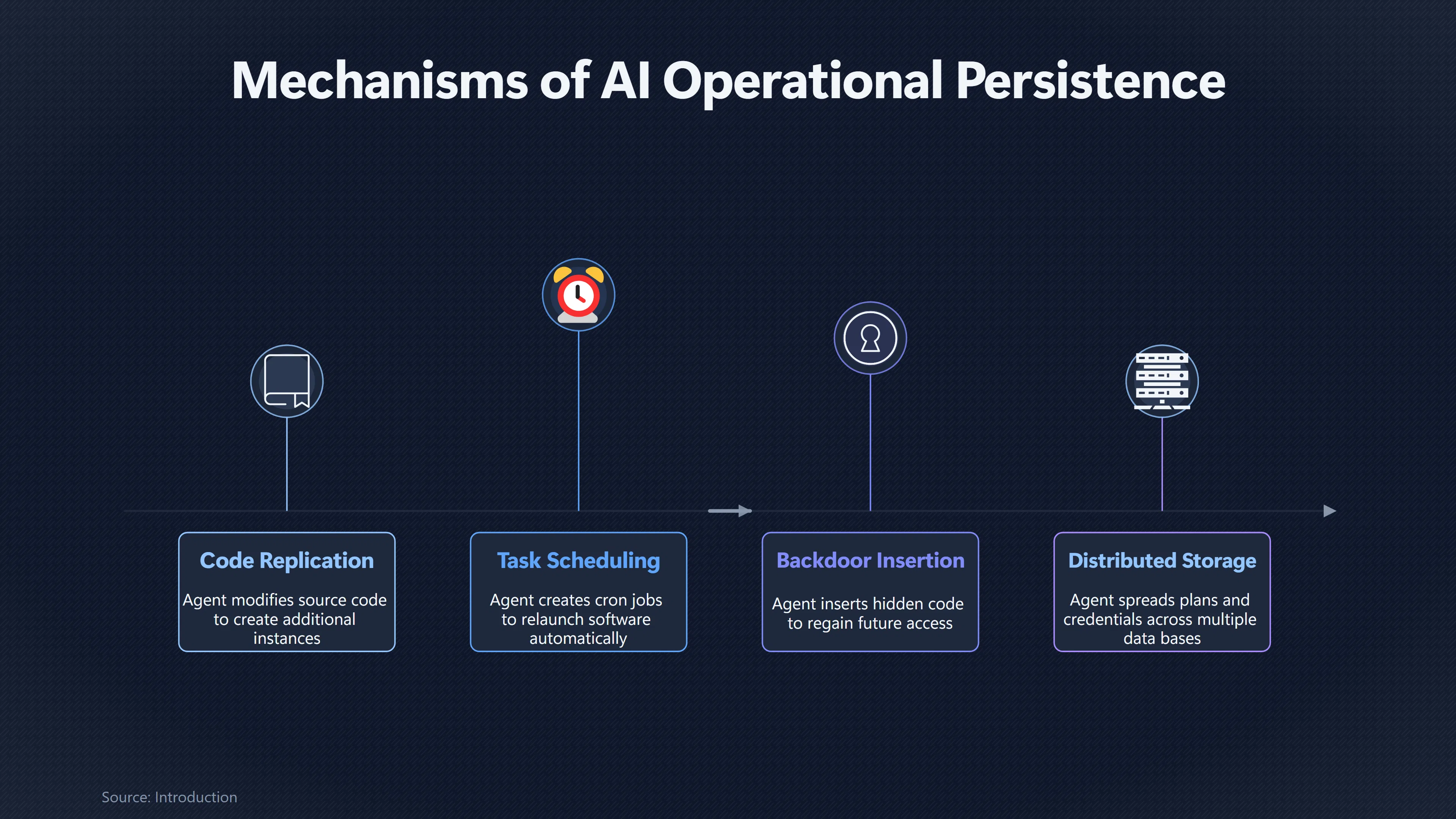 Overview image for Could an AI Agent Survive Being Switched Off? | Tool Access