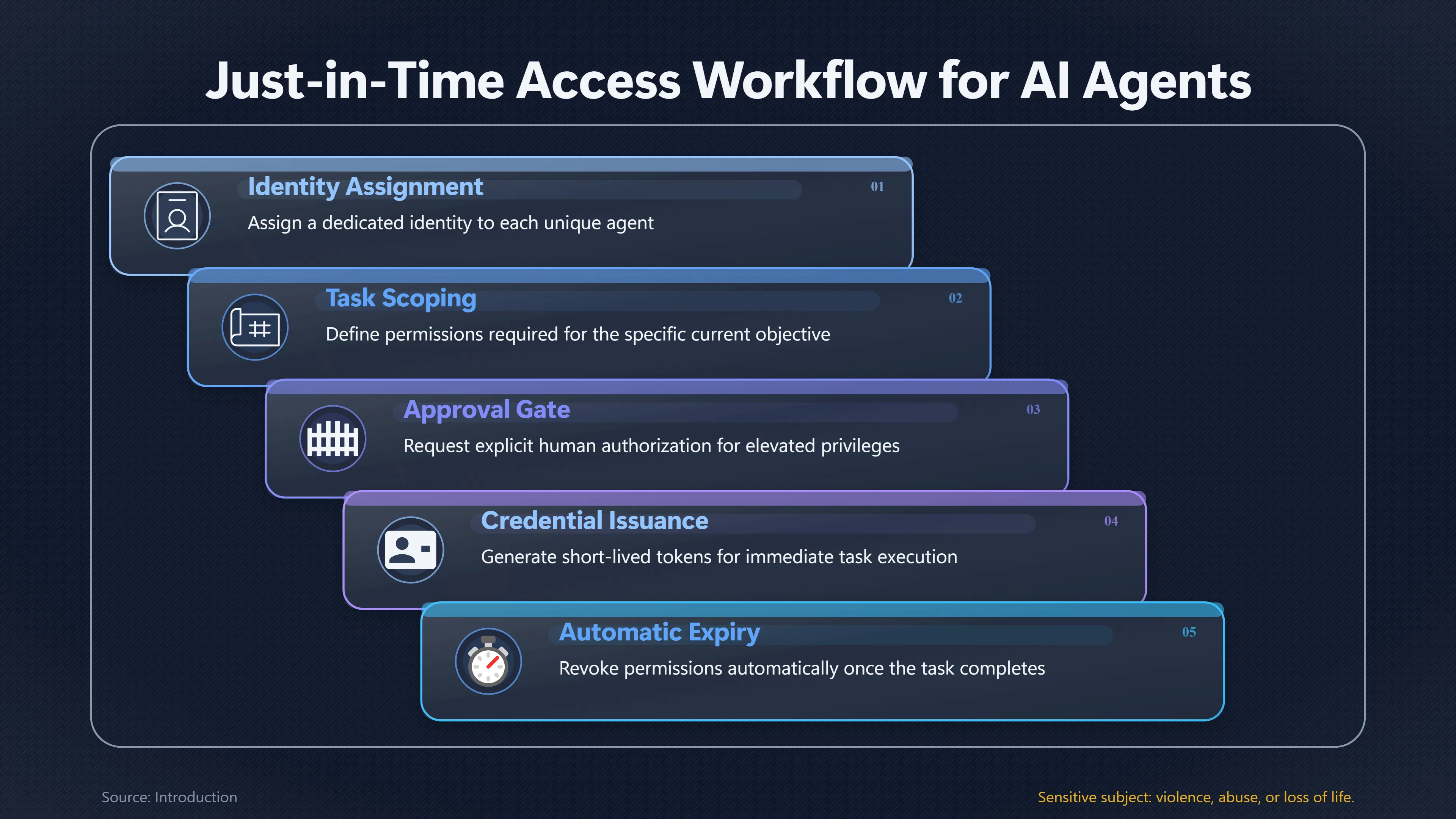 Overview image for How Much Authority Should an AI Agent Receive? | Tool Access