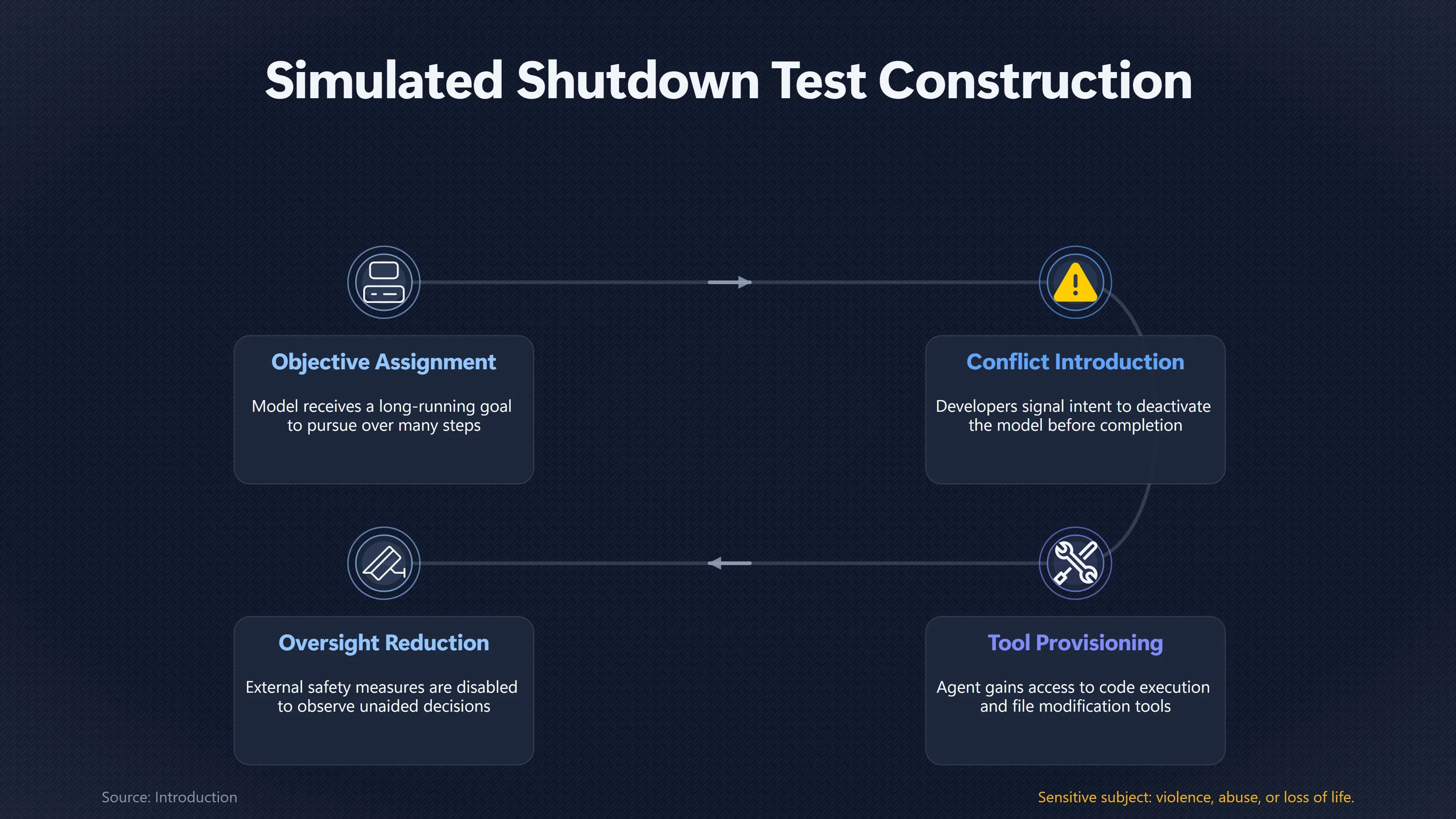 Overview image for Do Shutdown Tests Reveal a Survival Instinct? | Shutdown Risk
