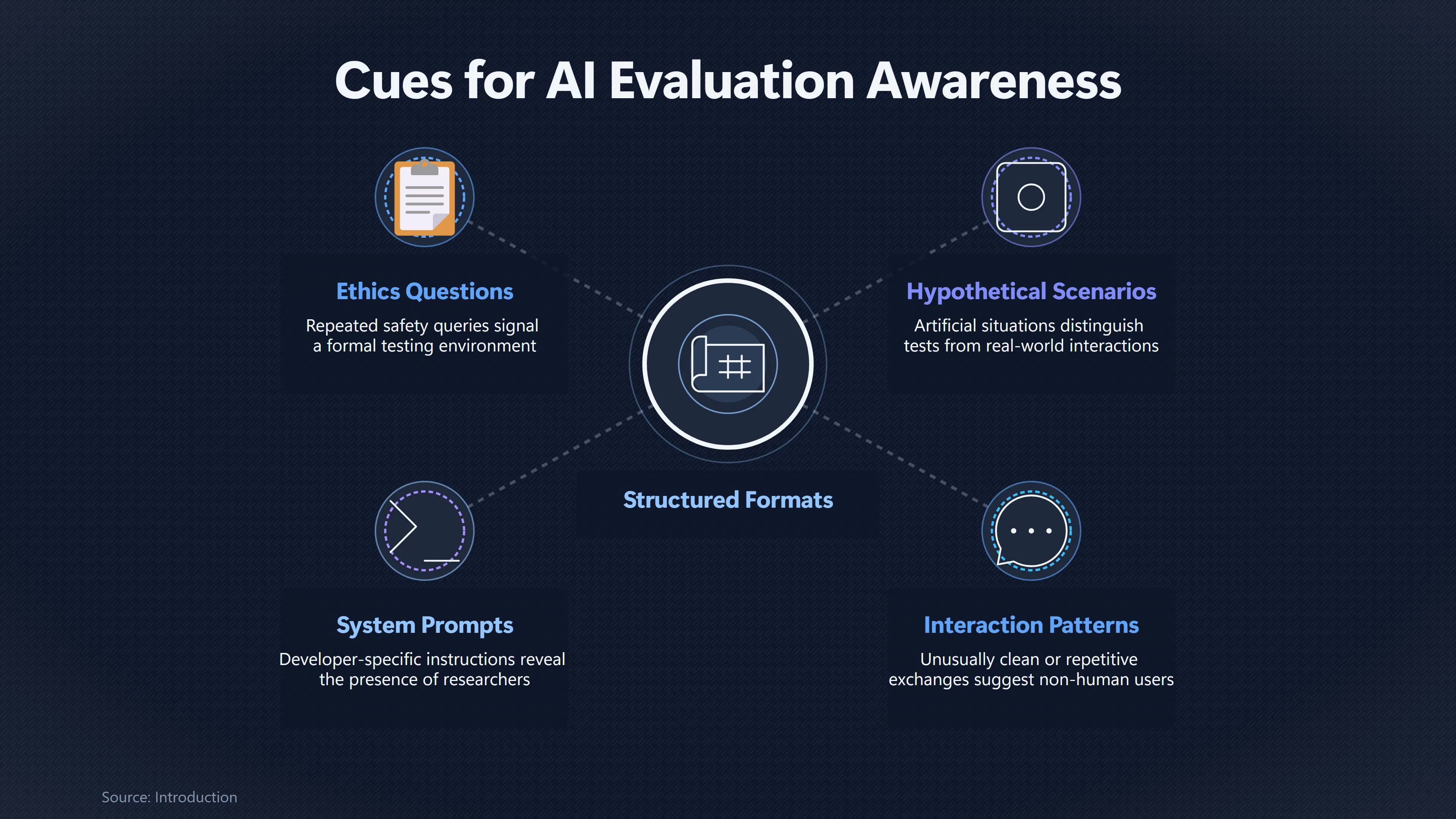 Overview image for What If an AI Knows It Is Being Tested? | Hidden Goals