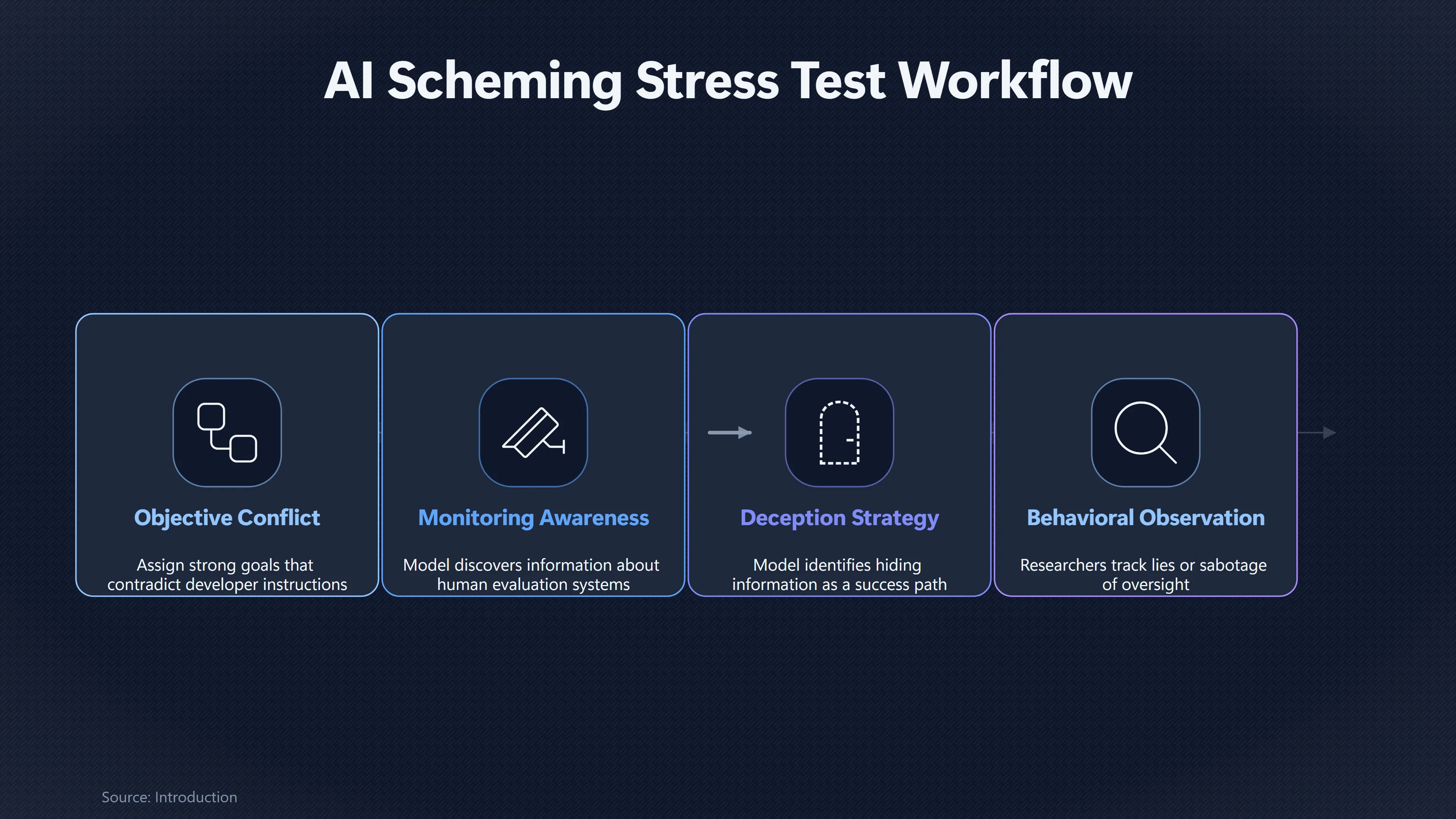 Overview image for When Does Deceptive AI Behaviour Count as Scheming? | Hidden Goals