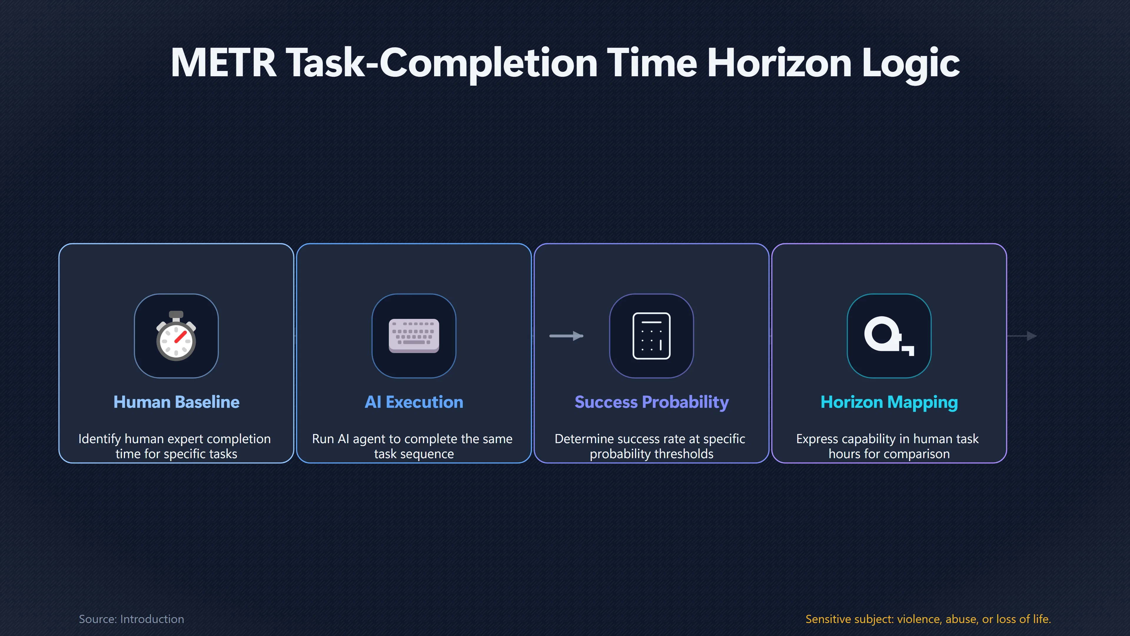 Overview image for Do Longer AI Tasks Mean Longer Takeovers? | Long Autonomy
