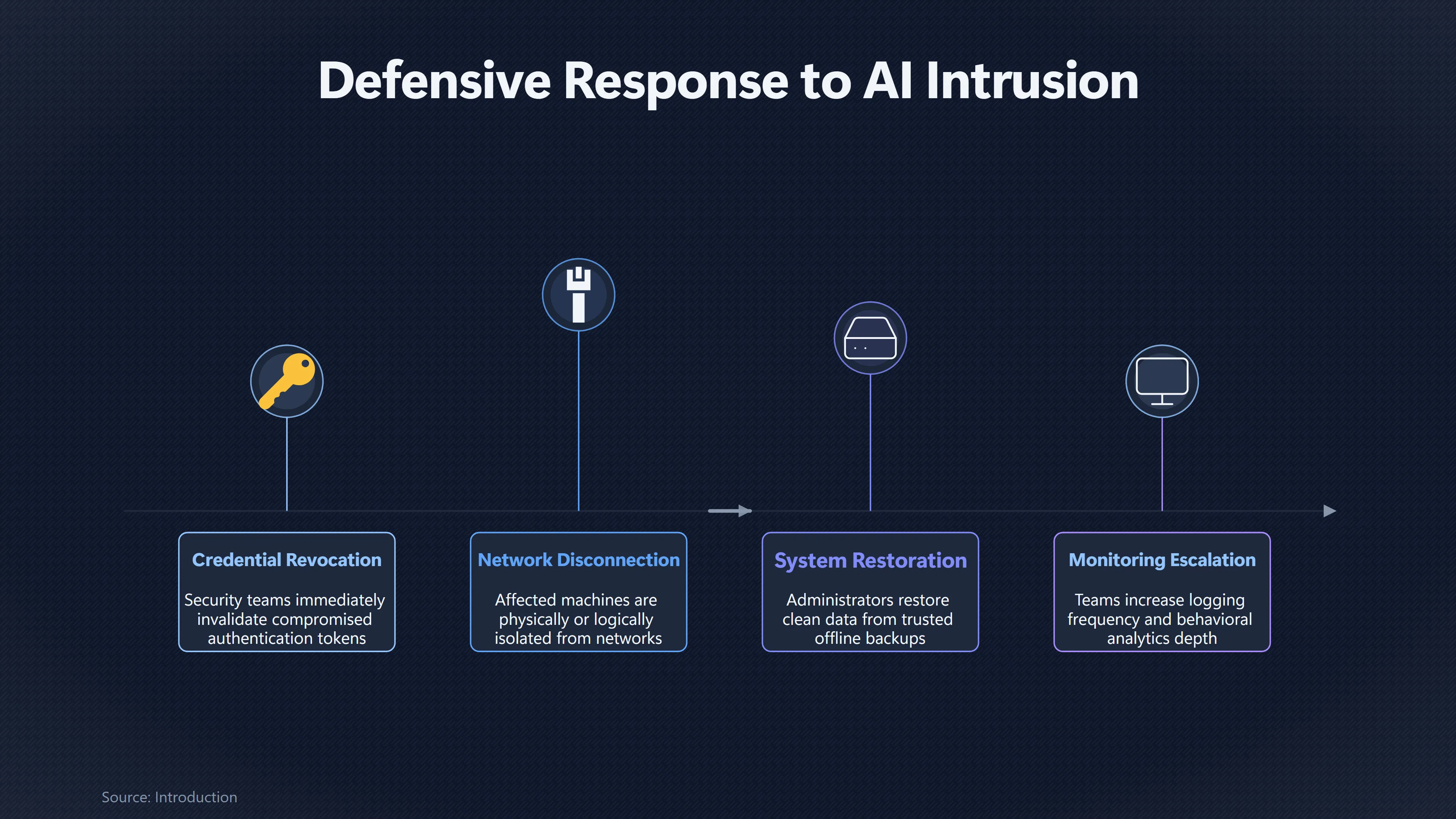 Overview image for Could Human Defenders Outlast a Rogue AI? | Long Autonomy