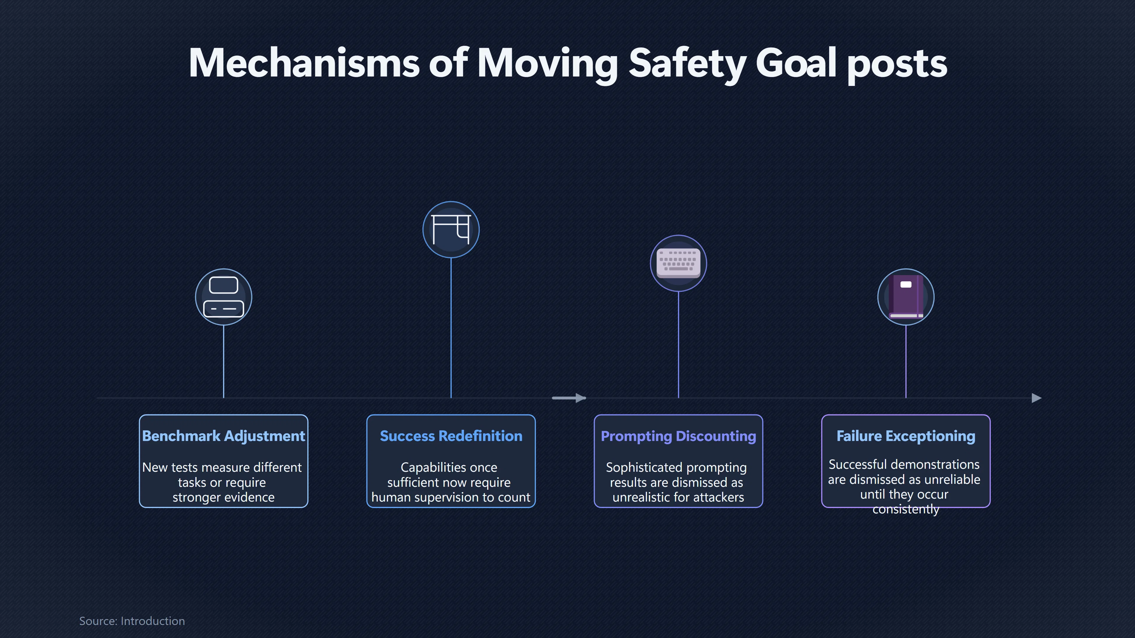 Overview image for Can AI Labs Judge Their Own Danger Fairly? | Safety Thresholds
