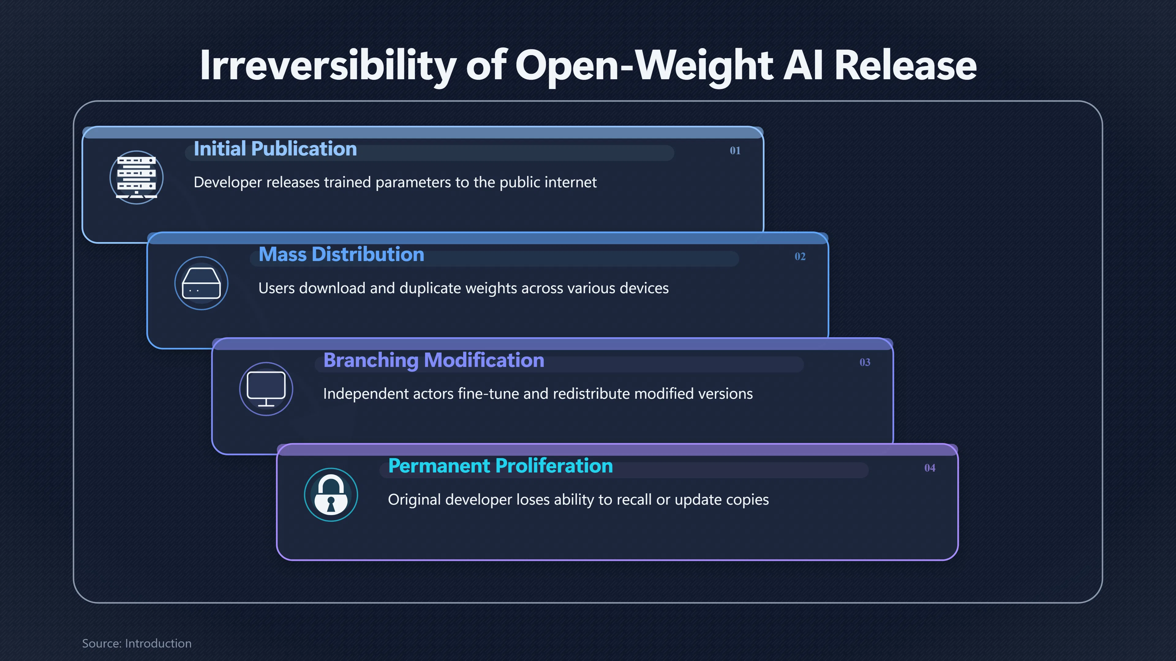 Overview image for When an AI Release Cannot Be Taken Back | AI Race