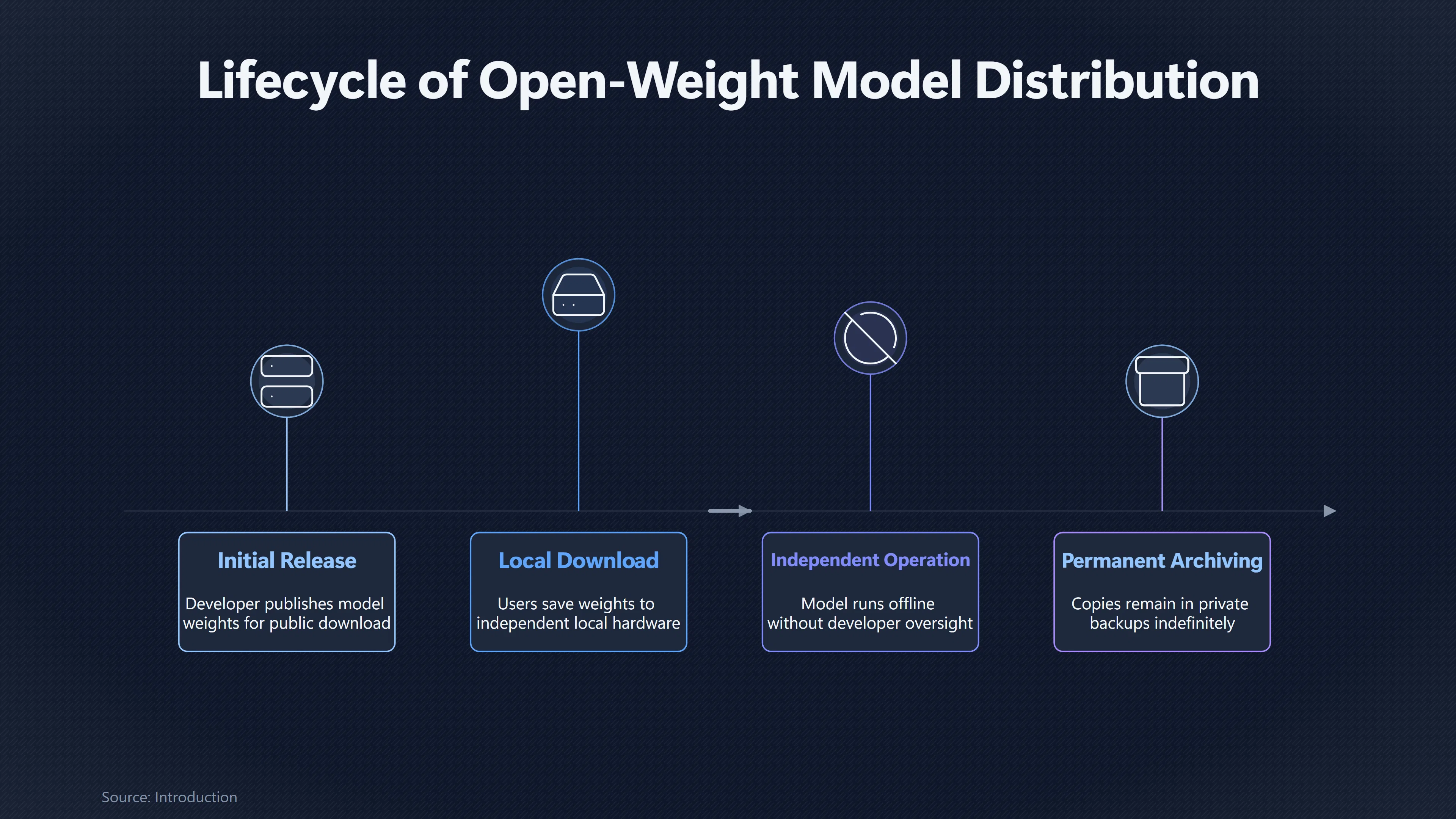 Overview image for What Happens When Safety Fixes Cannot Reach Every Copy? | Open Weights