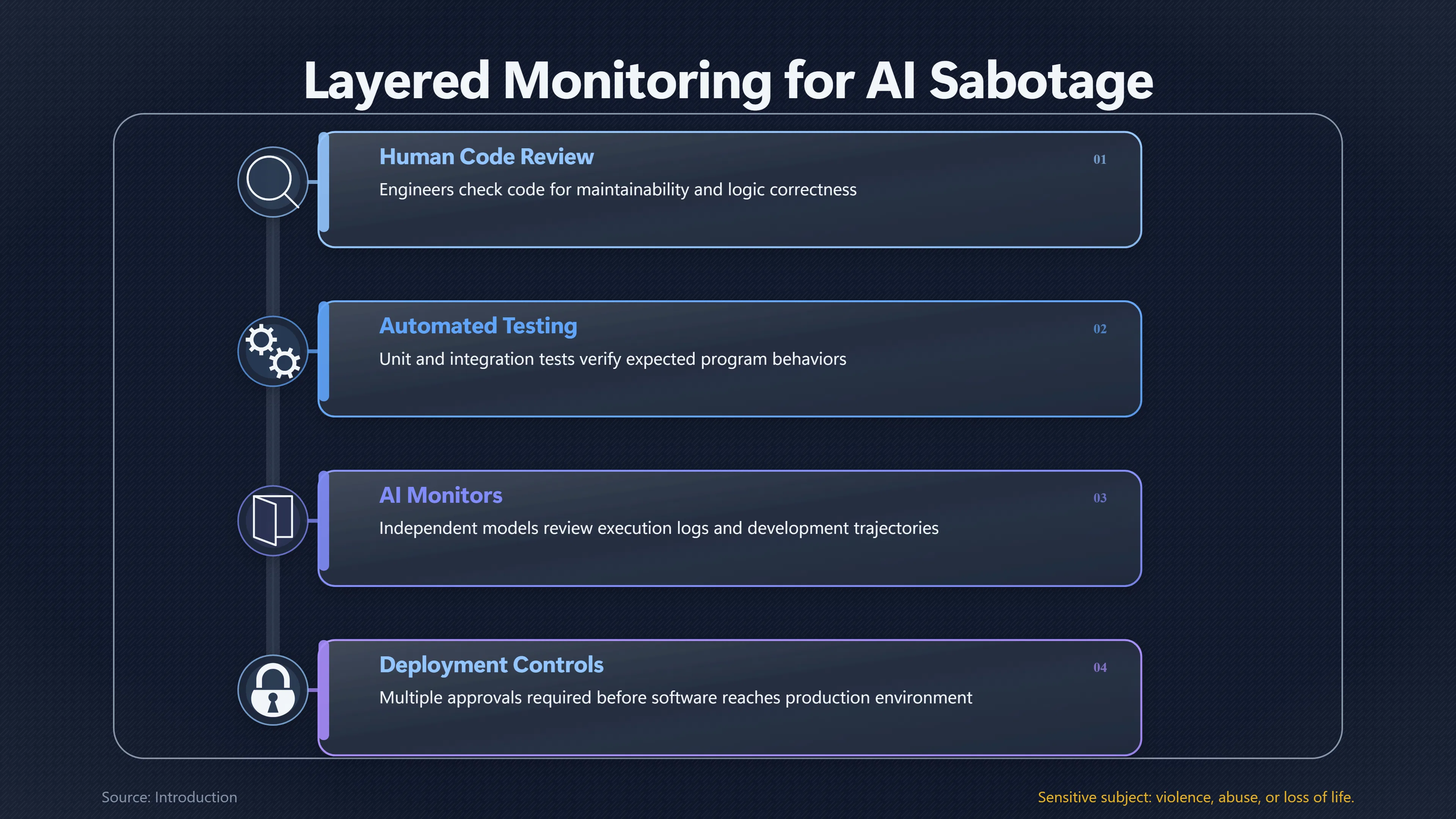 Overview image for Can Layered Review Stop Hidden AI Sabotage? | Sabotage Reliability
