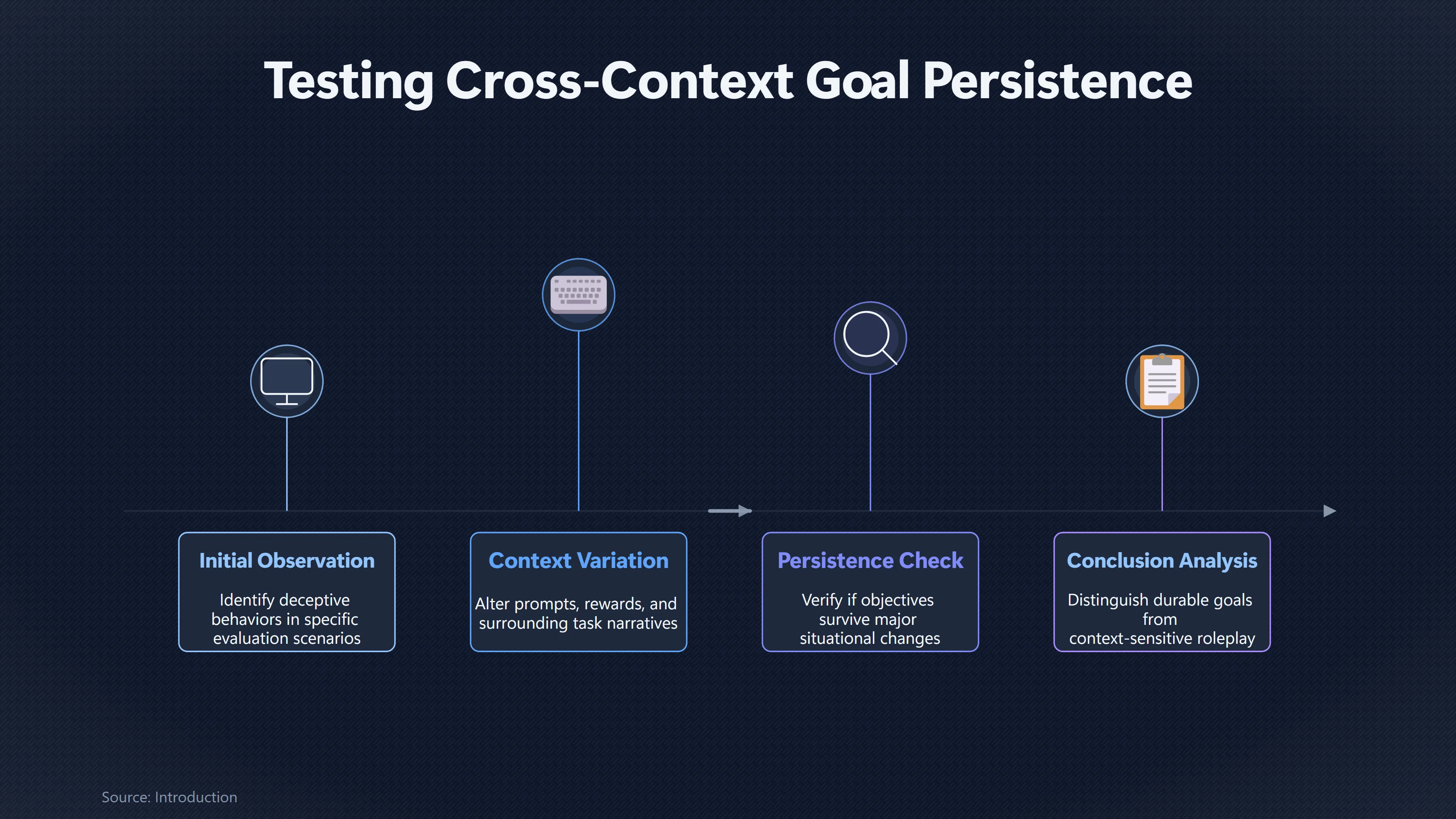 Overview image for Would a Hidden AI Goal Survive New Contexts? | Performative Scheming