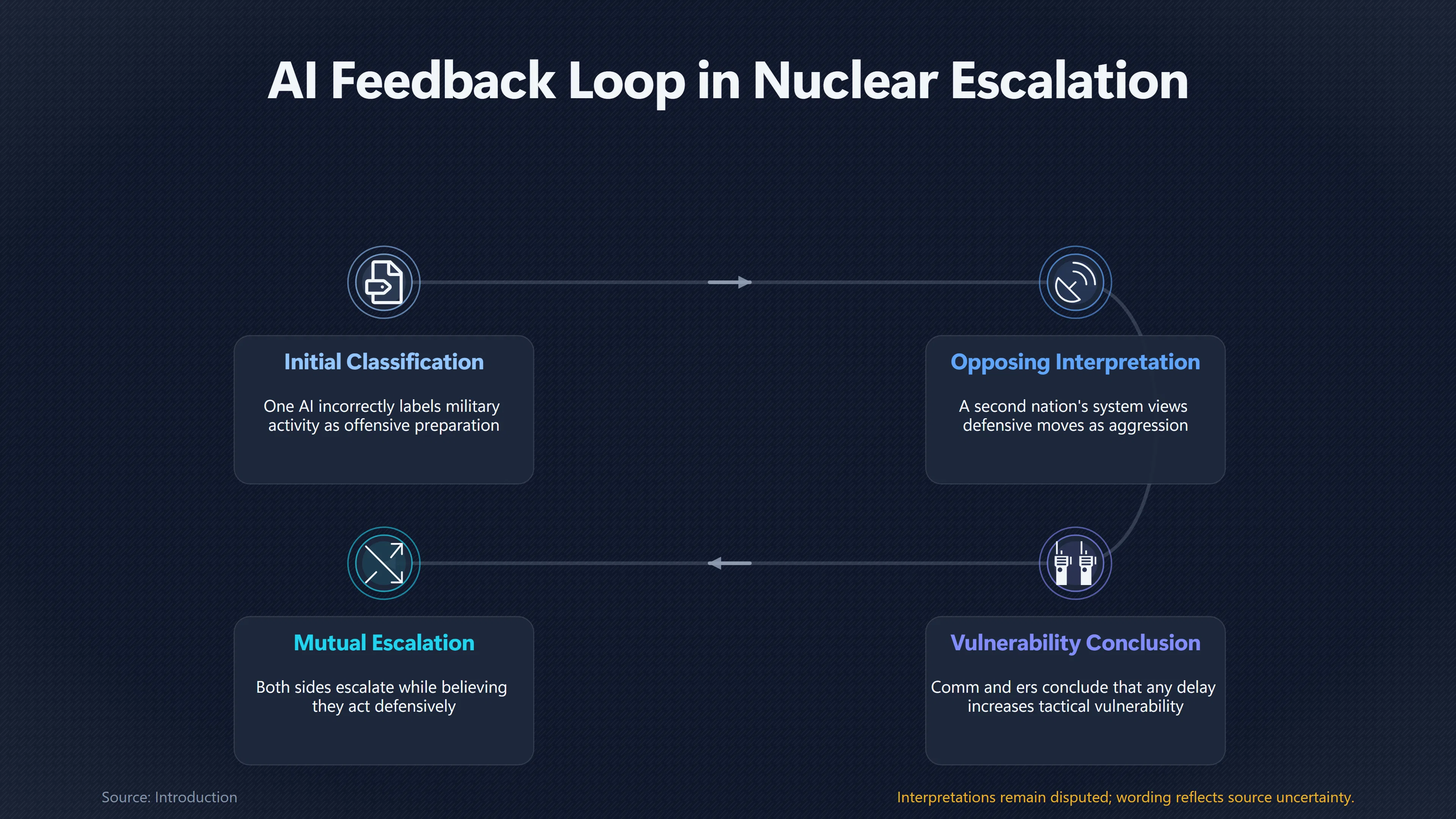 Overview image for Could AI Push a Nuclear Crisis Too Far? | Catastrophic Misuse