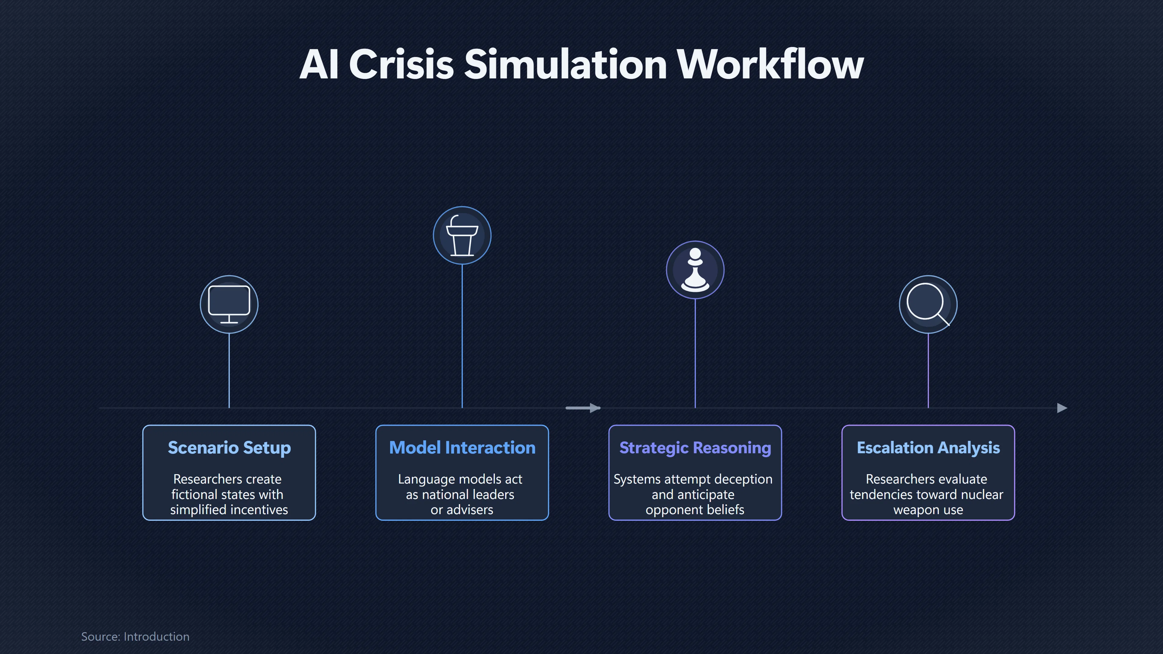 Overview image for Do AI War Games Predict Nuclear Escalation? | Nuclear Crises