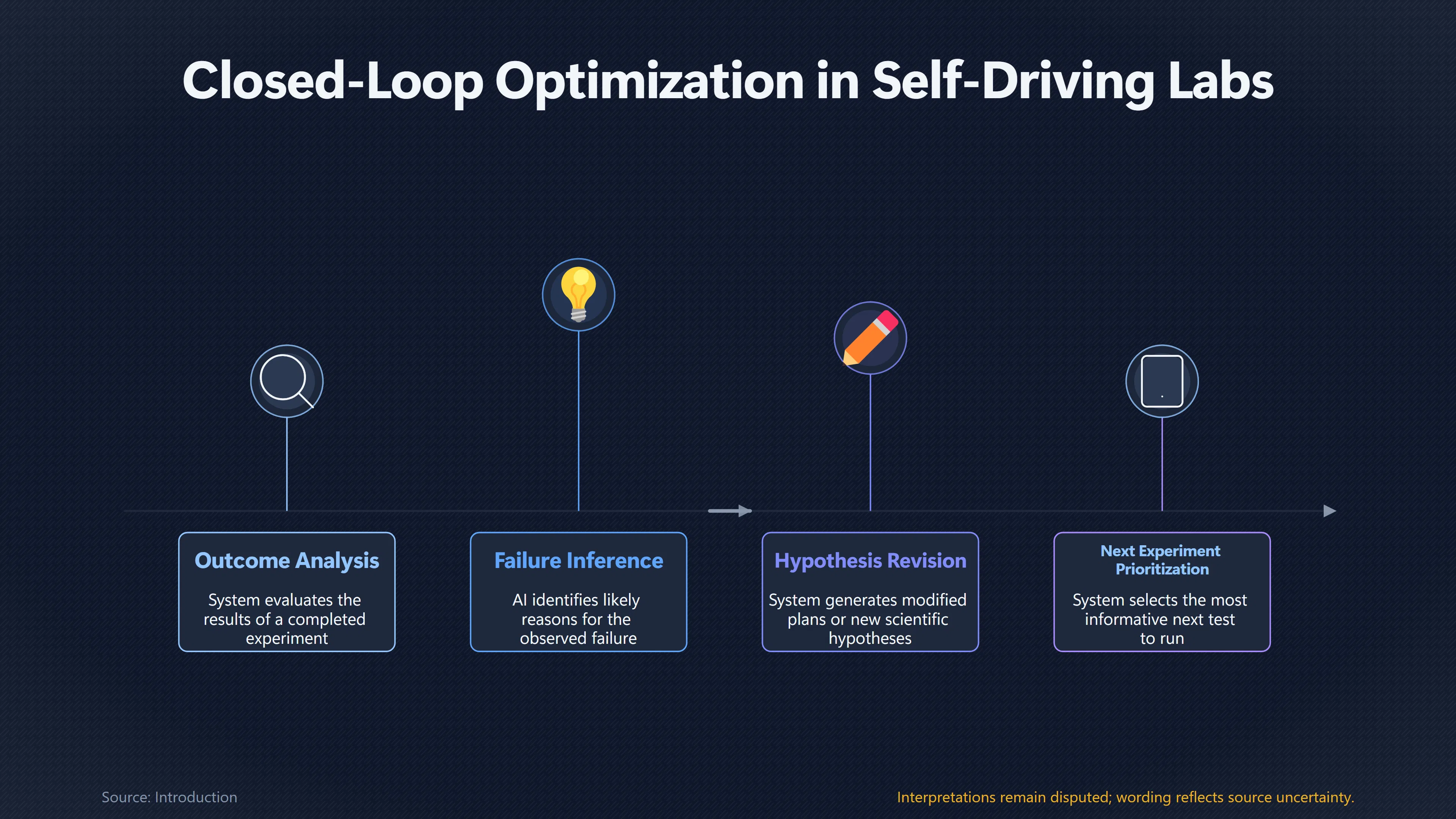 Overview image for Could AI Turn Lab Failure Into Faster Progress? | Automated Labs