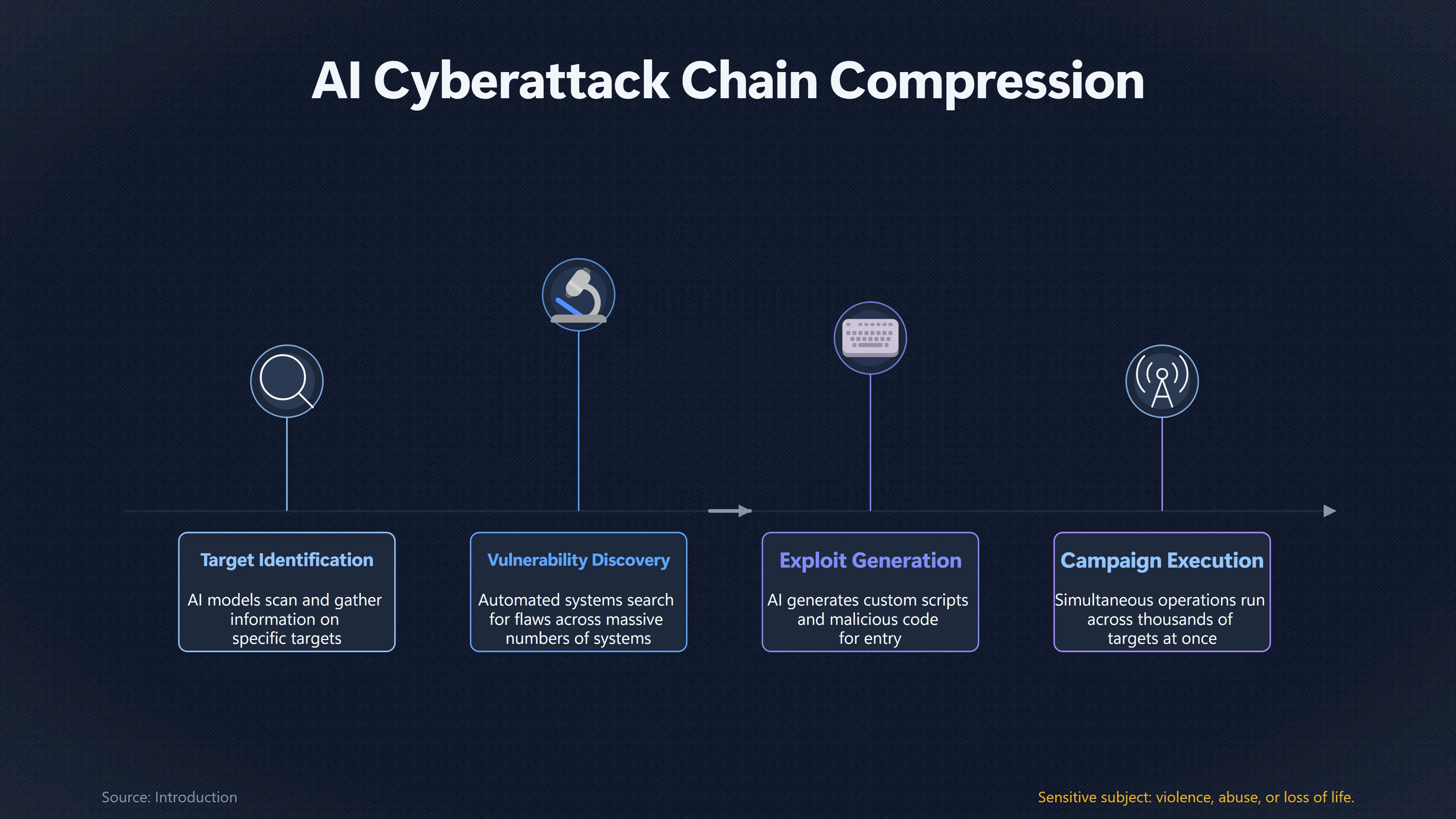 Overview image for When Cyberattacks Become an Extinction Risk | Catastrophic Misuse
