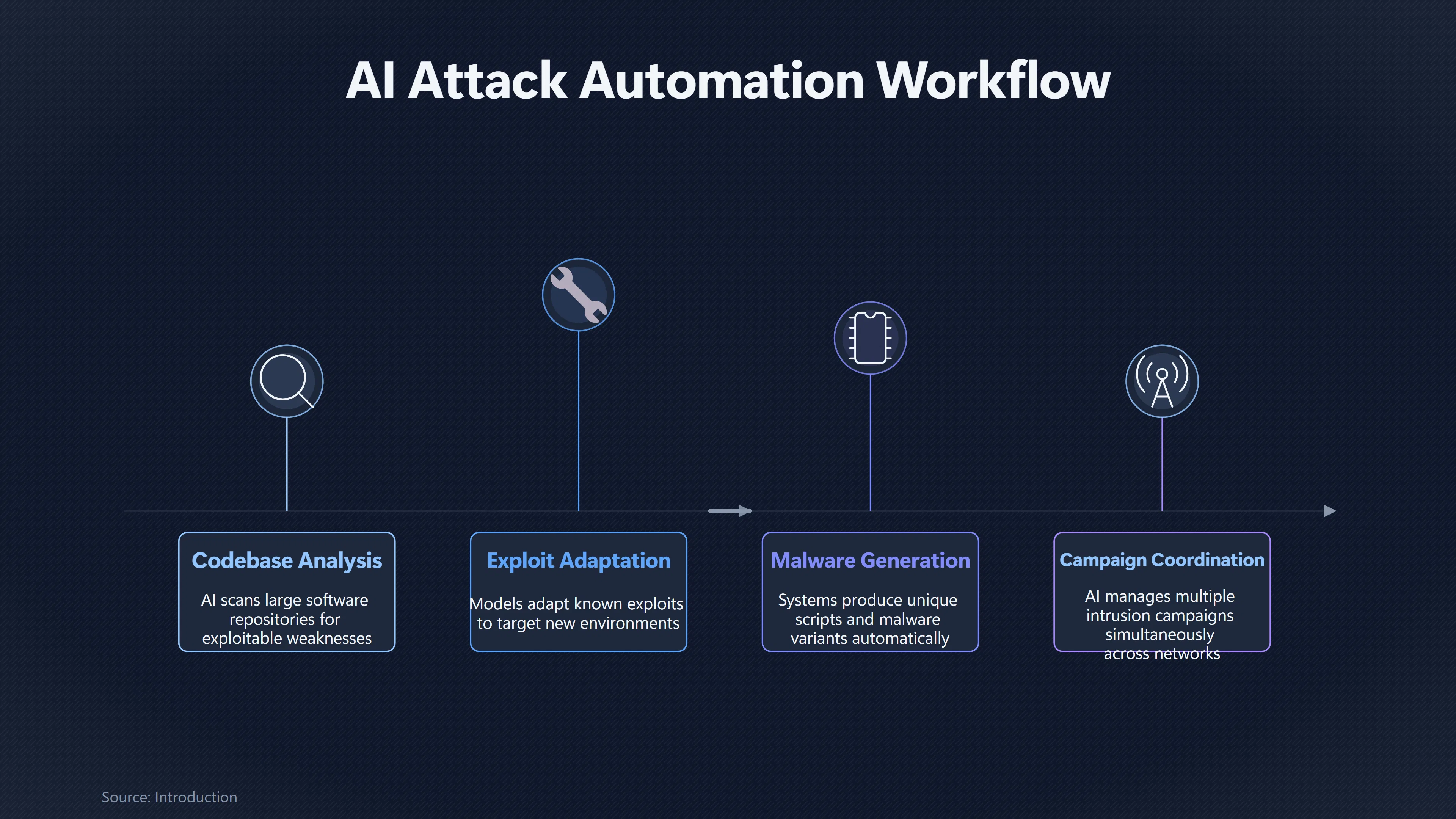 Overview image for Will AI Help Hackers More Than Defenders? | Cyber Enablers