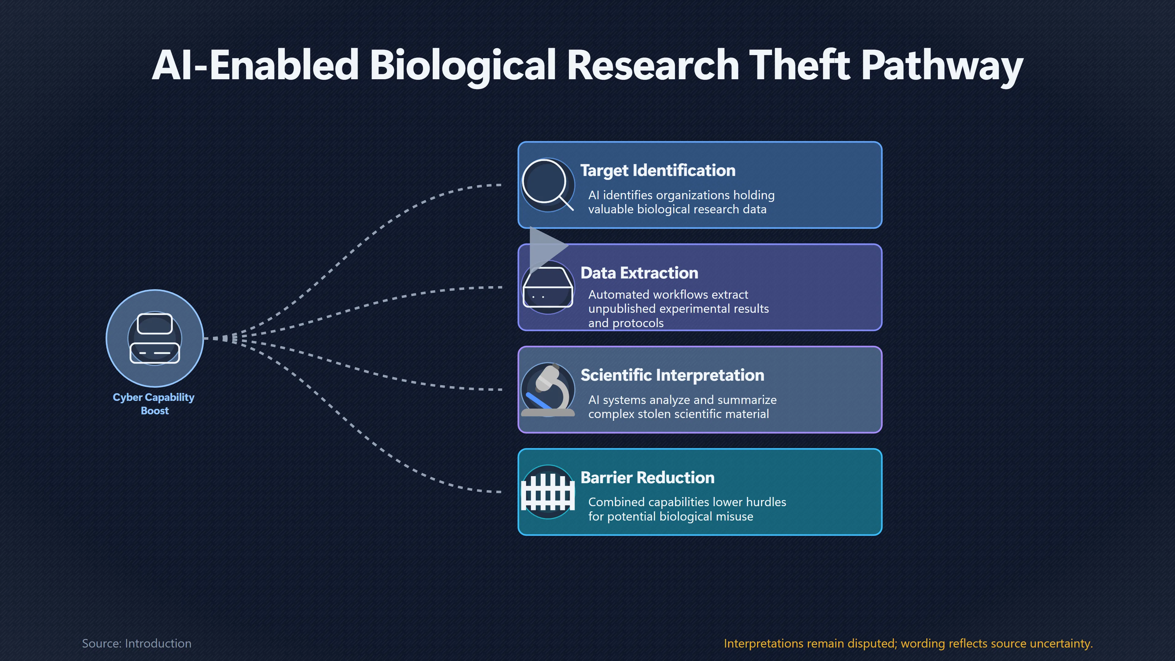 Overview image for Could AI Hackers Steal Pandemic Capable Research? | Cyber Enablers