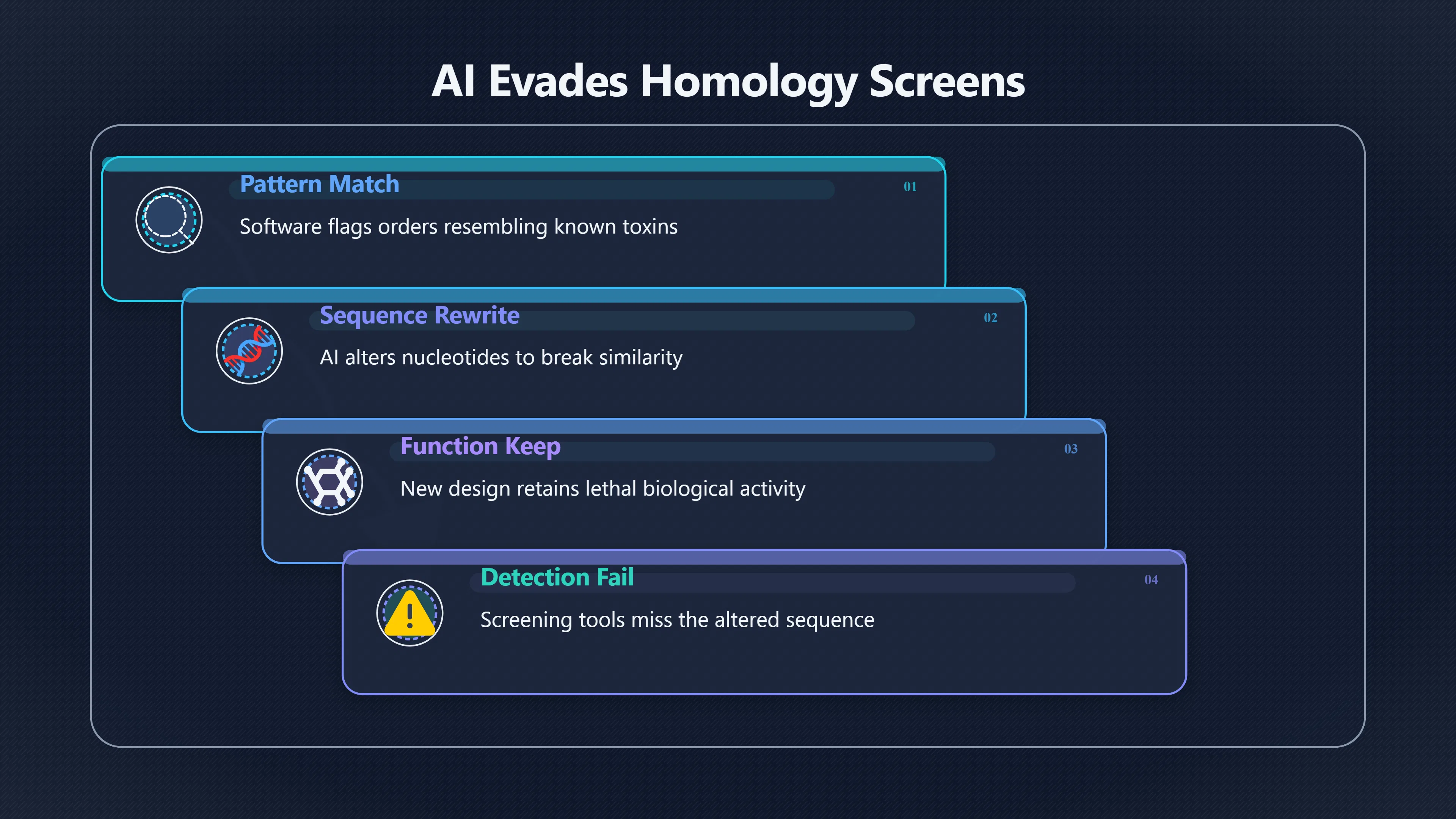 Overview image for How AI Could Evade DNA Screening Controls | Bio Threat AI