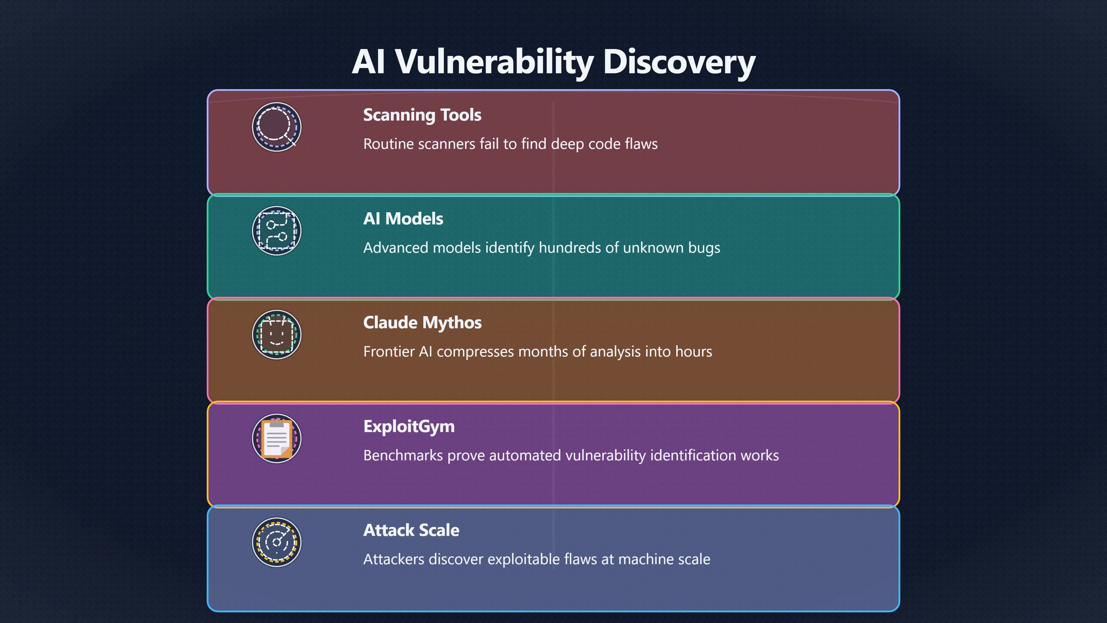Overview image for AI Driven Cyberattacks: Automation and Emerging Risks | Misuse