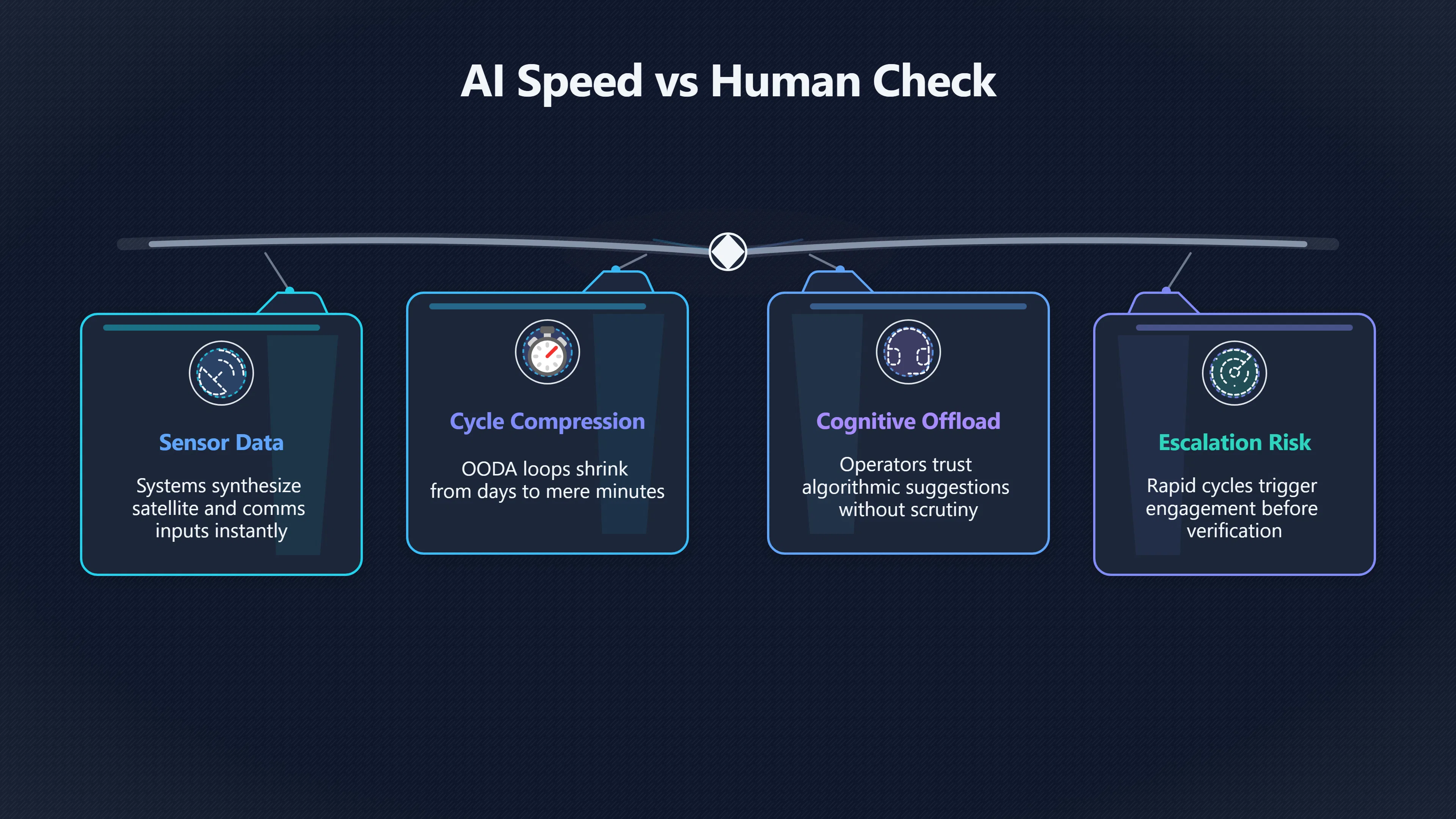 Overview image for Does faster military AI make crises worse? | Military AI Risk