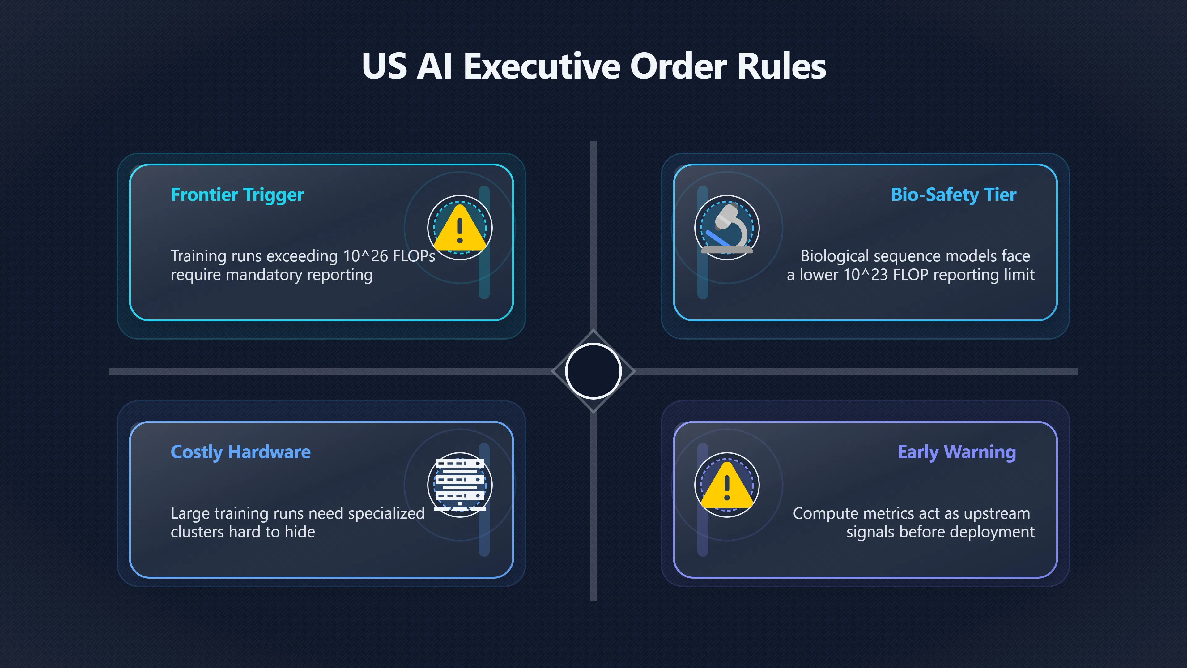 Overview image for When Should AI Training Runs Trigger Oversight? | Governance