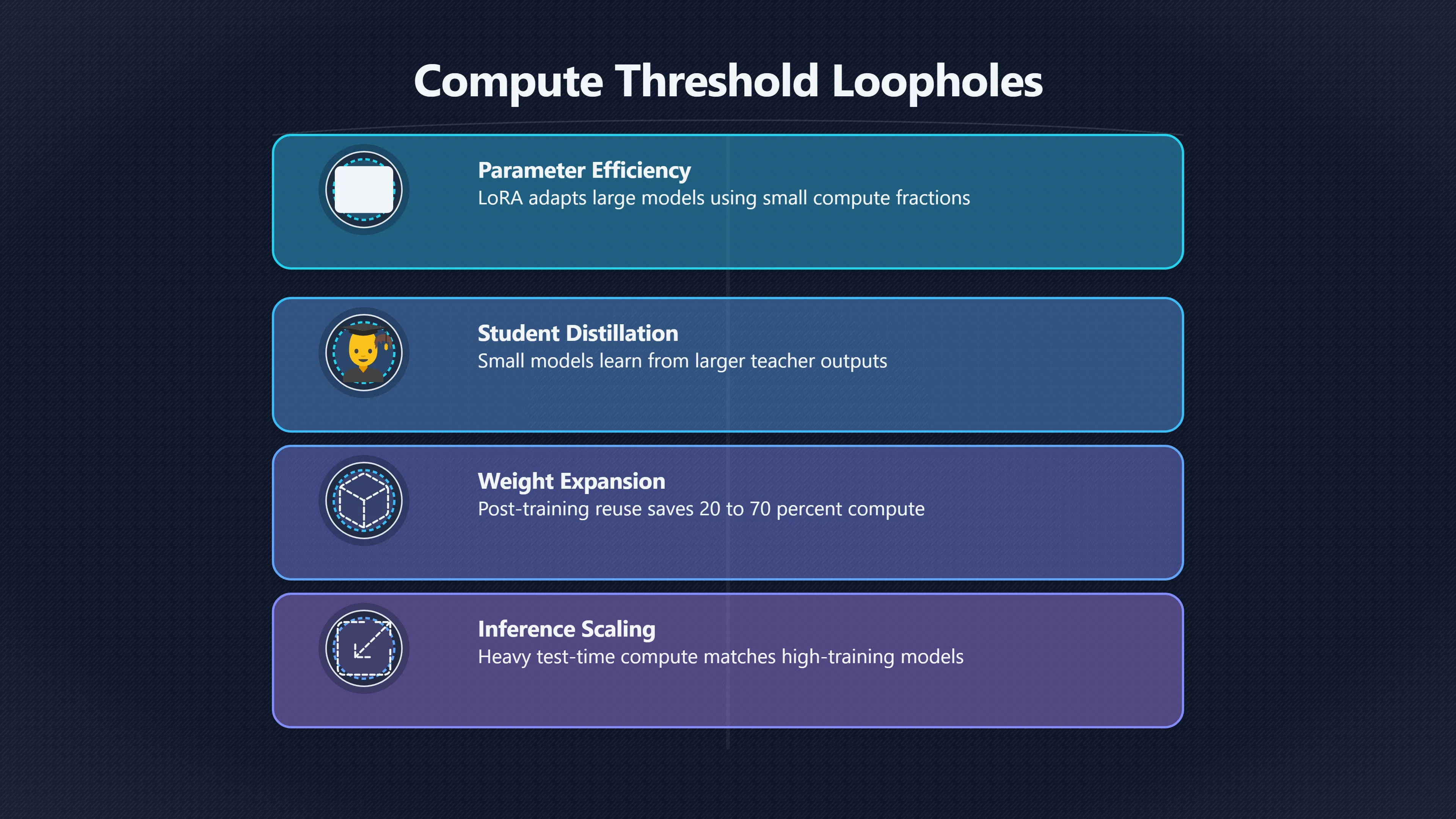 Overview image for Could Powerful AI Slip Below Compute Thresholds? | Thresholds