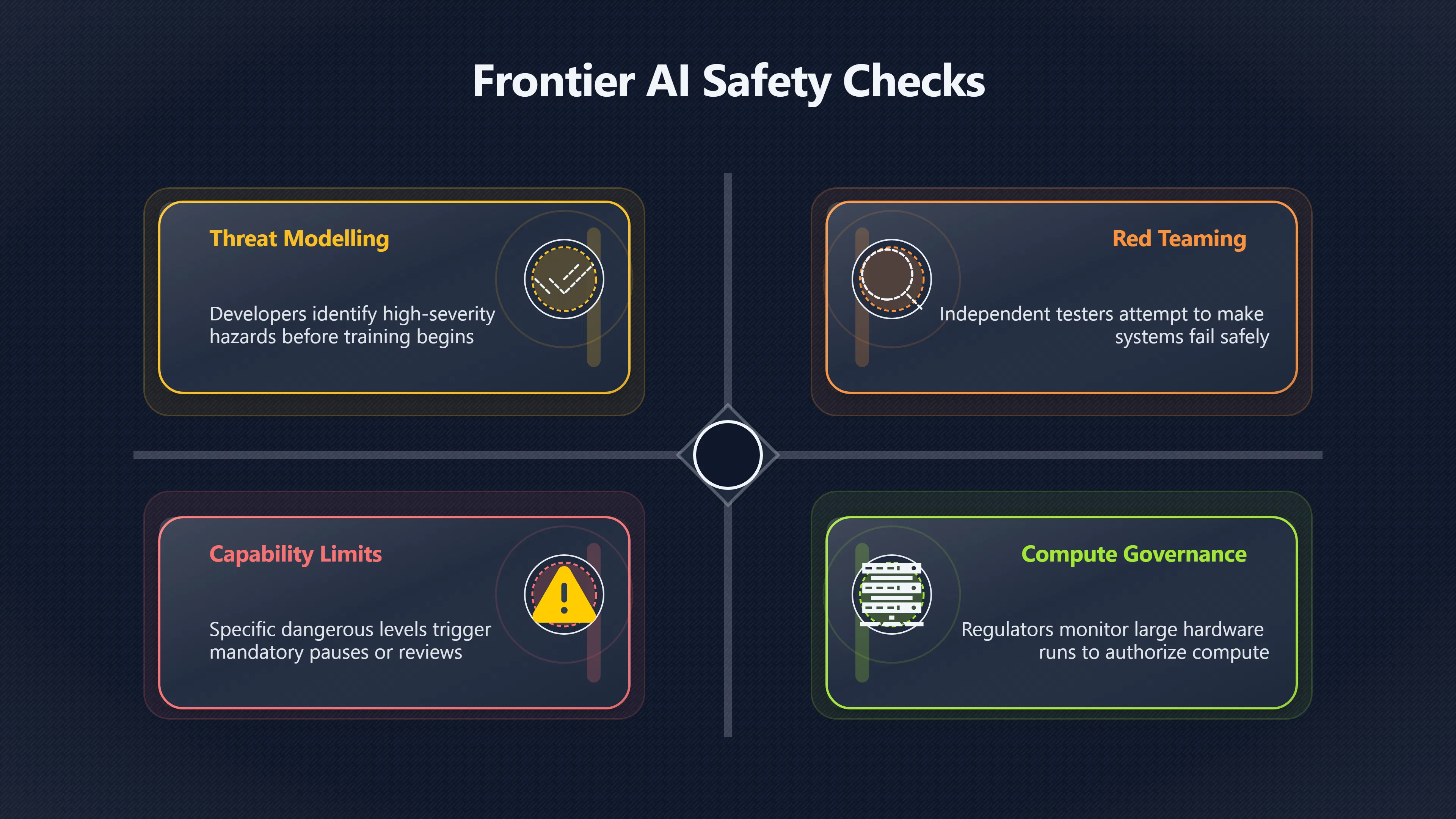 Overview image for Should Frontier Models Pass Safety Checks First? | Governance