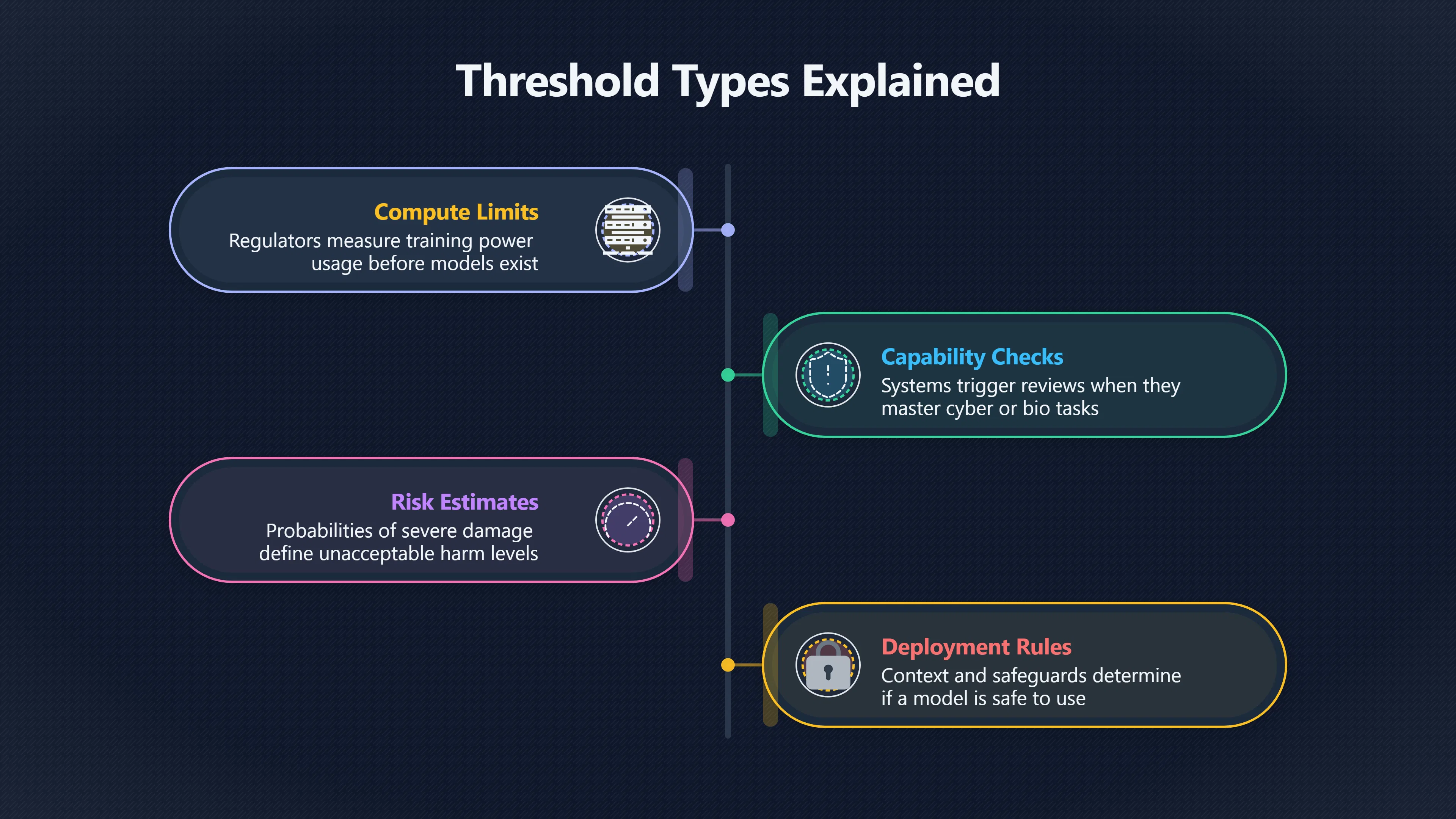 Overview image for How Policy Thresholds Govern Safe Frontier AI Development | Safety Checks