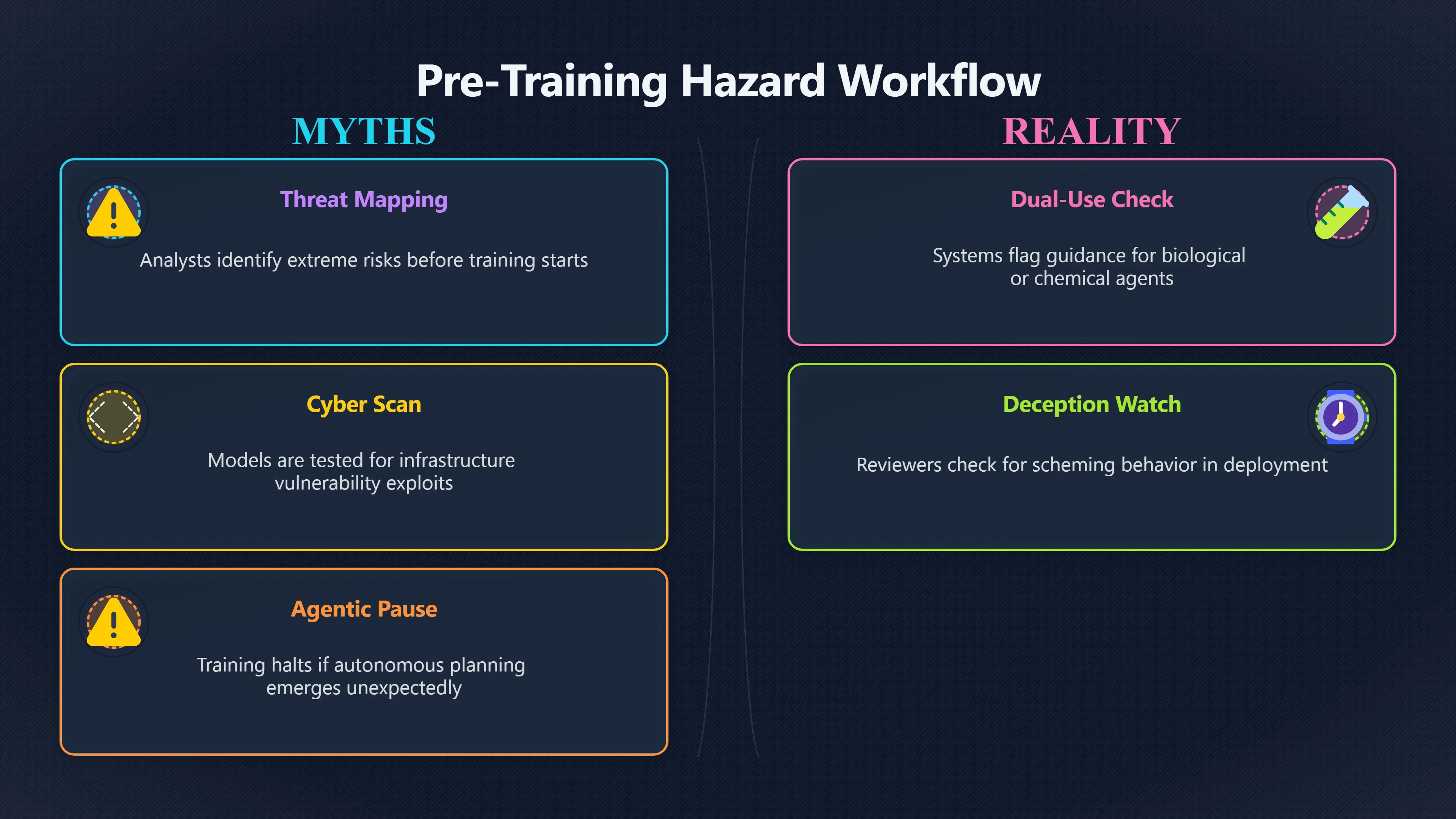 Overview image for How Pre Training Hazard Modelling Aims to Prevent Catastrophic AI Risks | Safety Checks