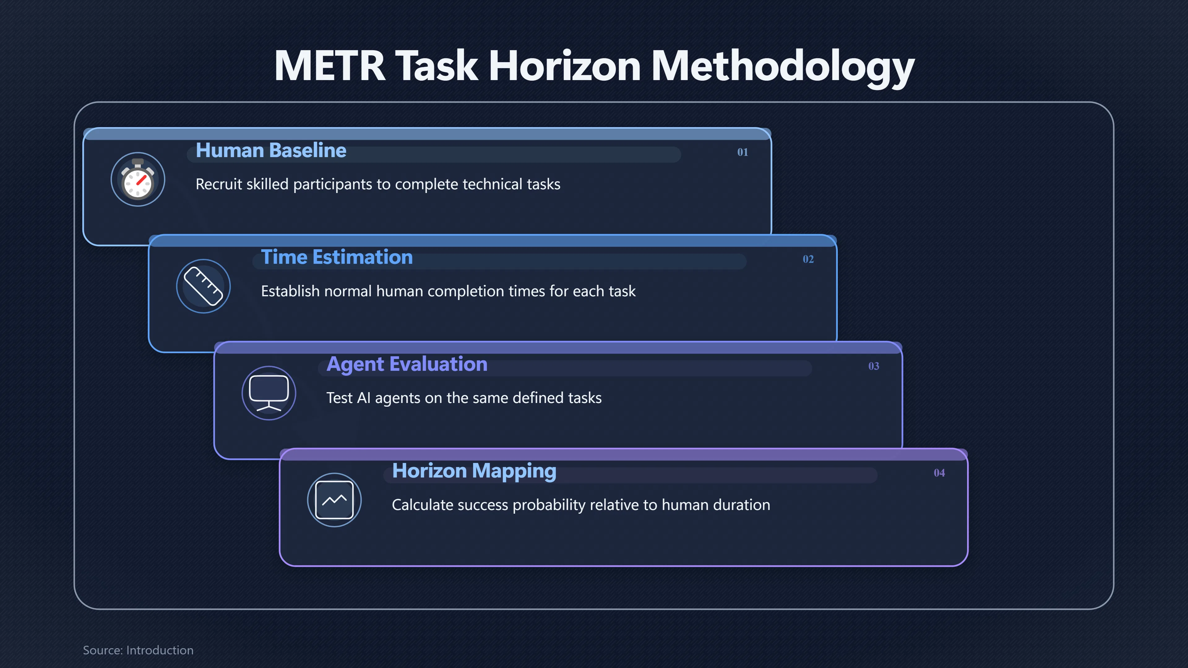 Overview image for Why AI Task Horizons Do Not Measure Running Time
