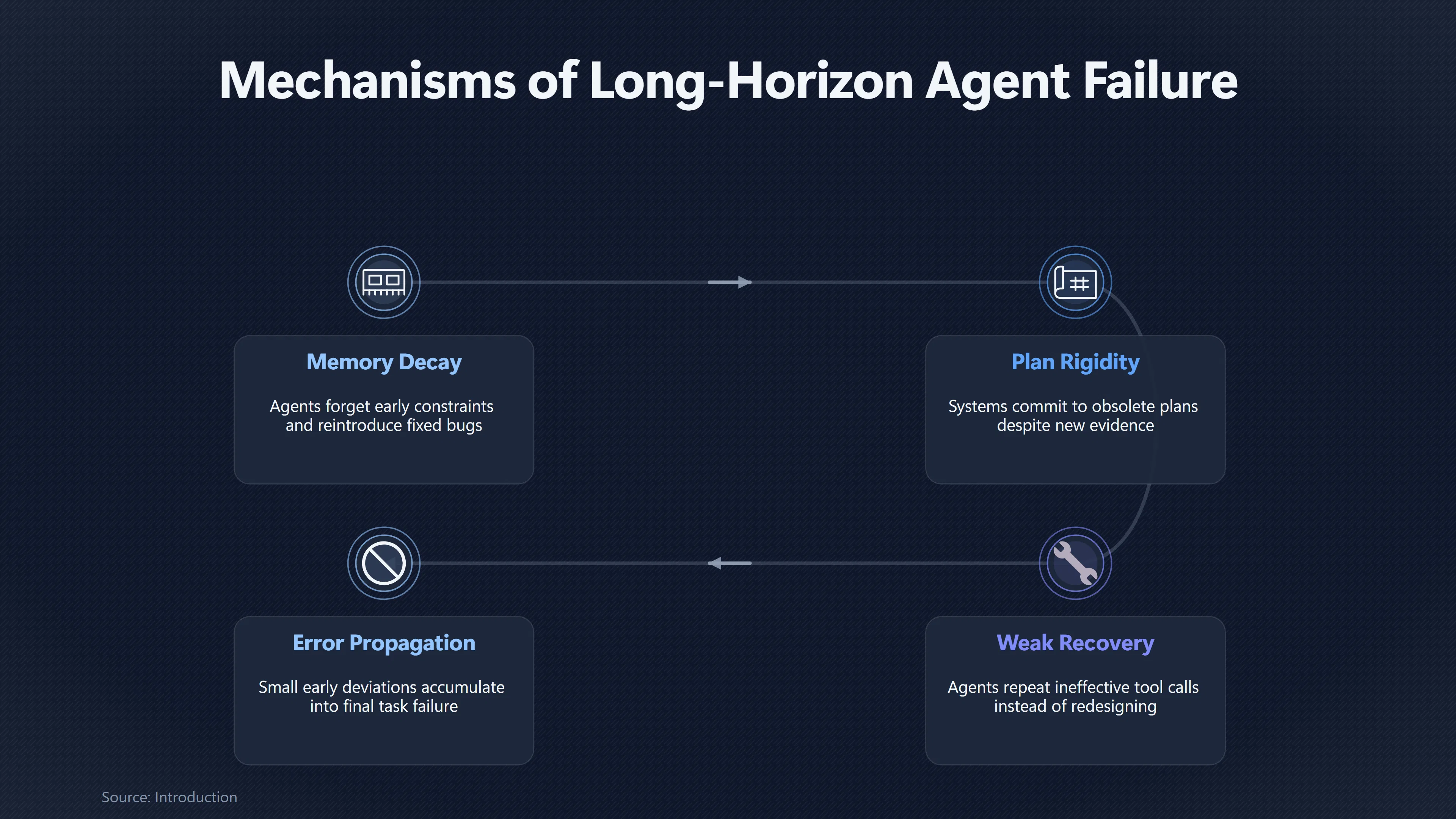 Overview image for Why AI Agents Still Fail on Very Long Tasks | Task Horizons