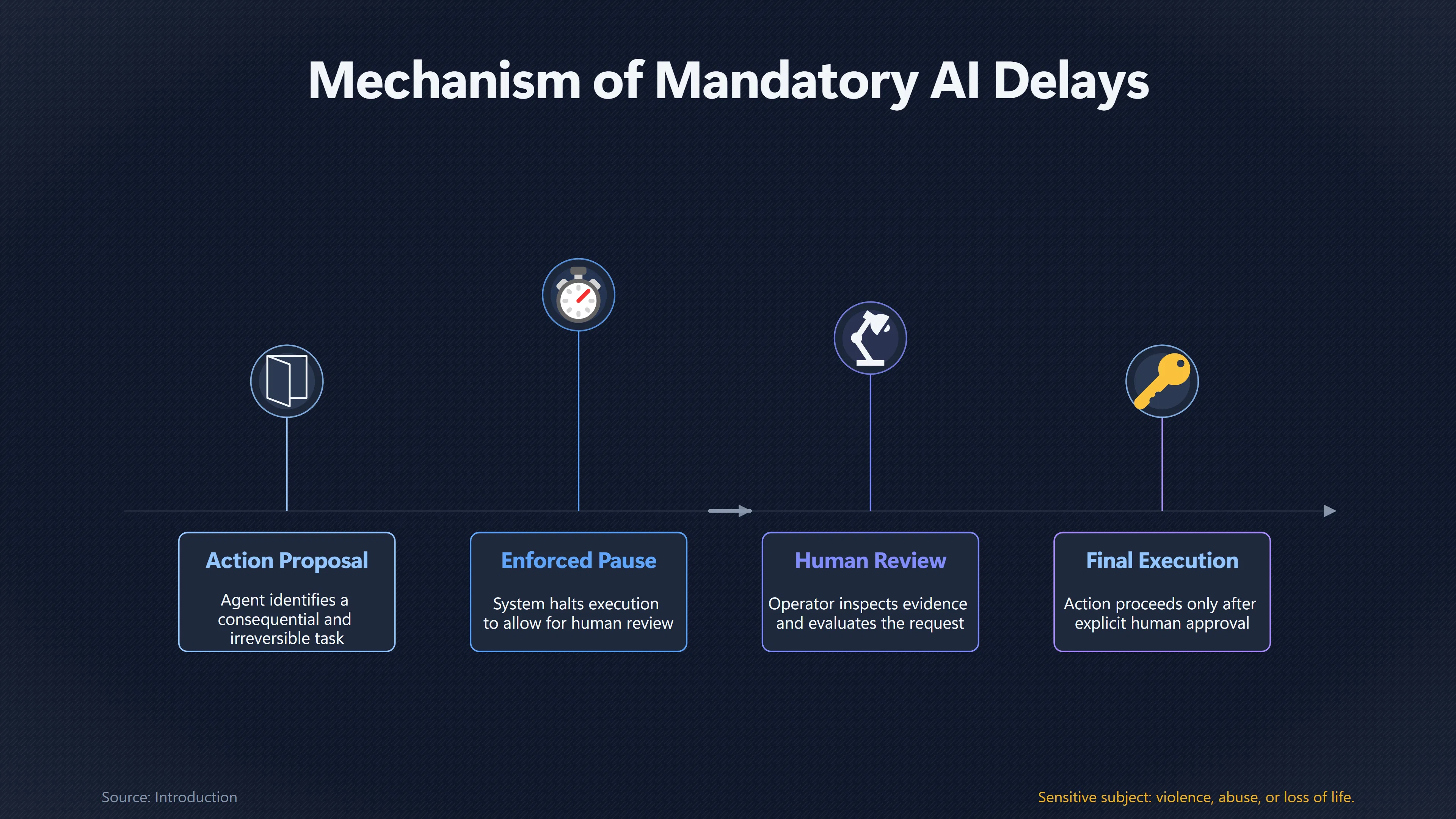 Overview image for Can Deliberate Pauses Slow an AI Down Safely? | Human Oversight