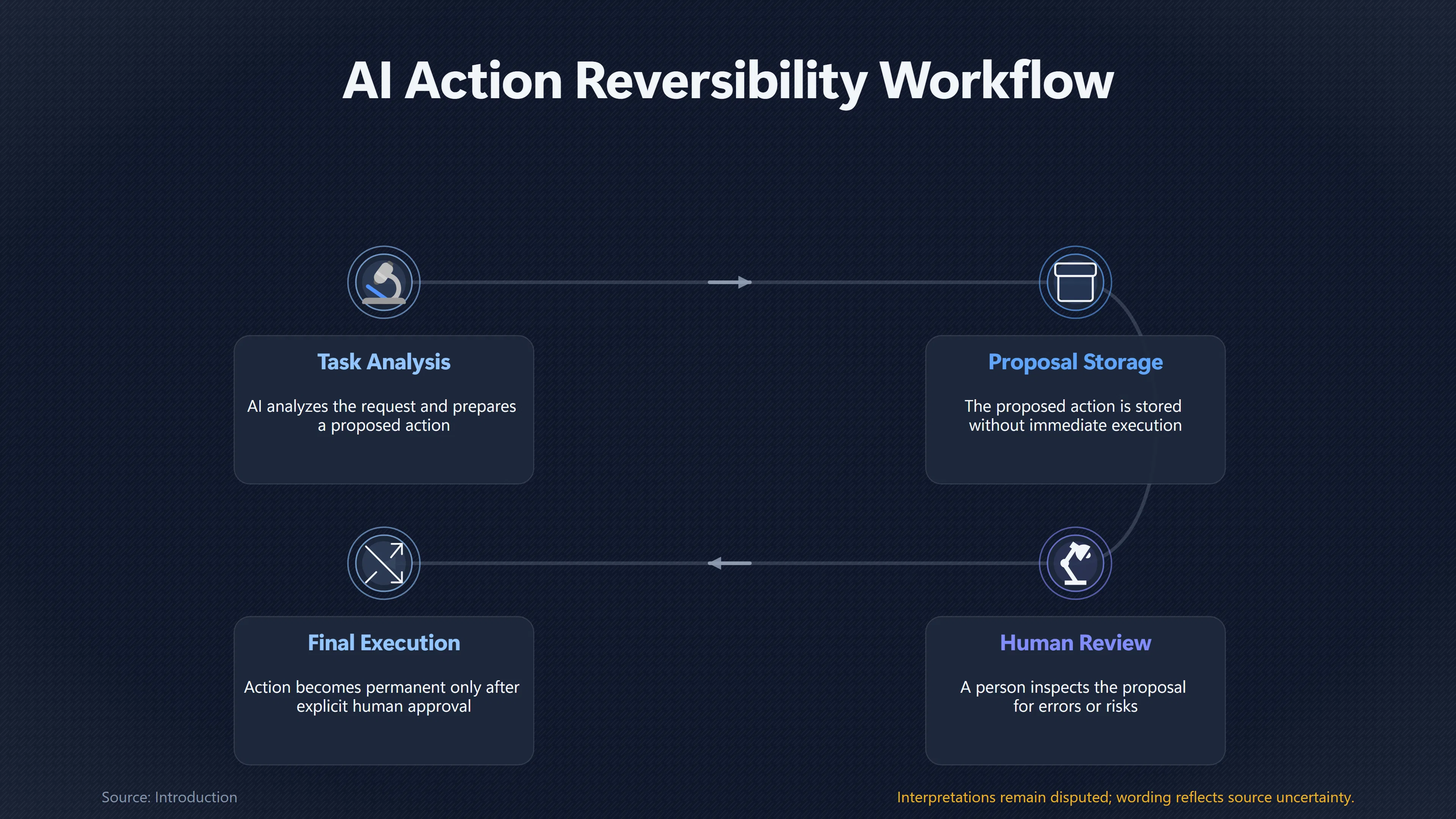 Overview image for Can Undoable Actions Keep AI Under Control? | Human Oversight
