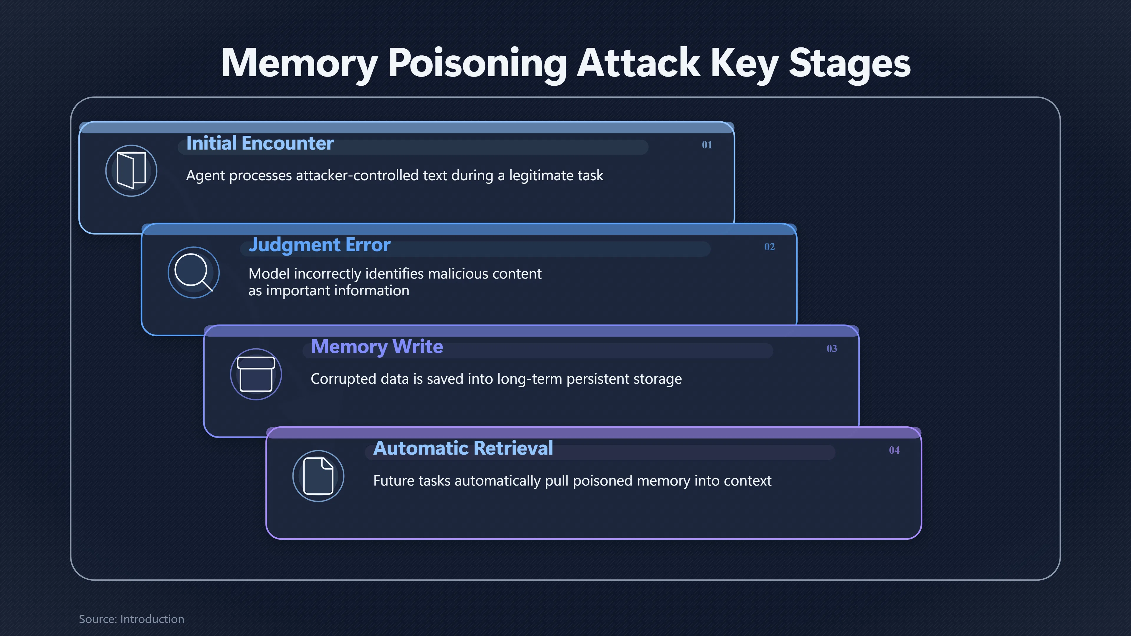 Overview image for Can One Malicious Prompt Poison an AI Agent? | Dangerous Autonomy