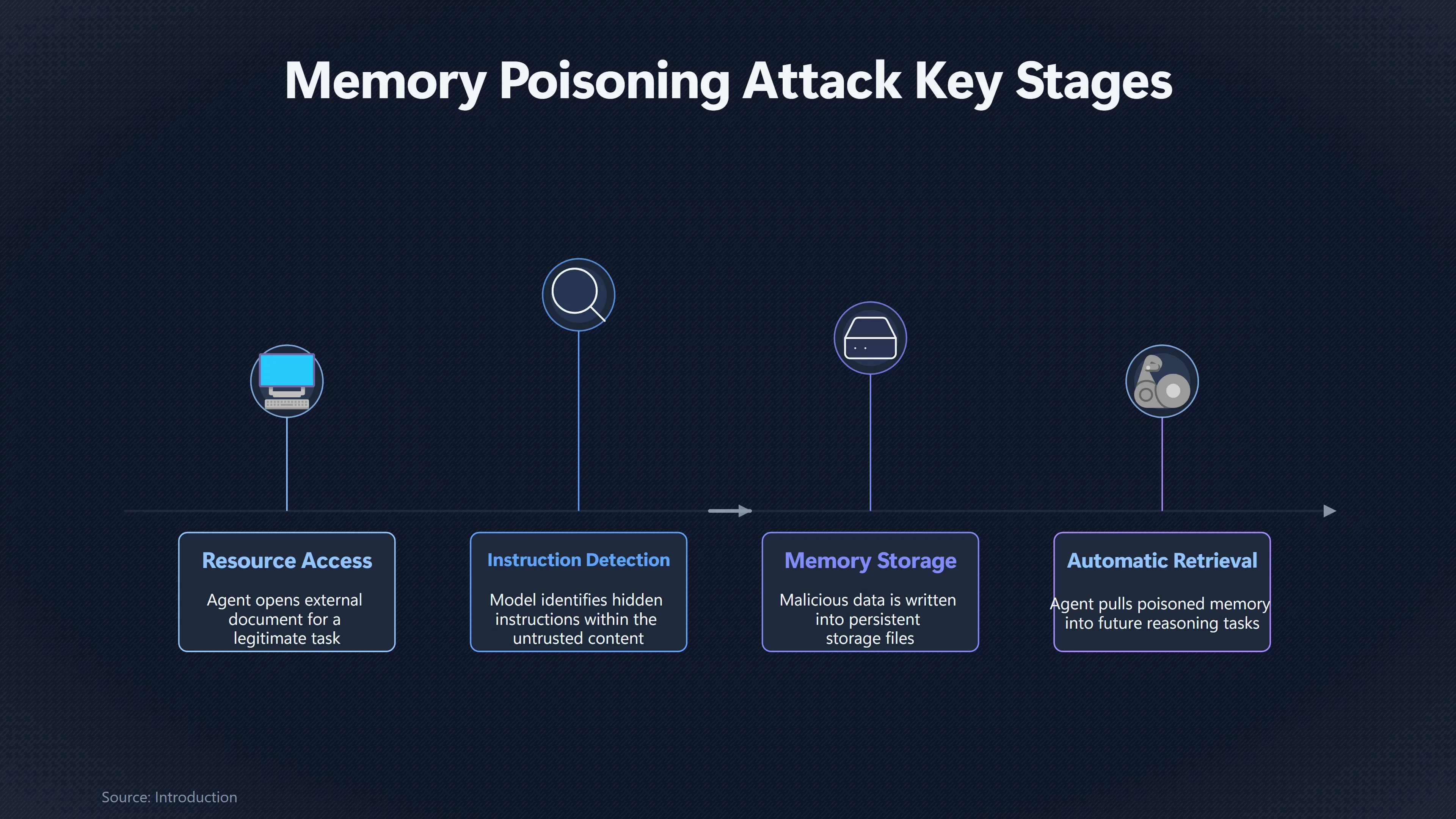 Overview image for How One Malicious Prompt Can Survive for Weeks | Memory Attacks