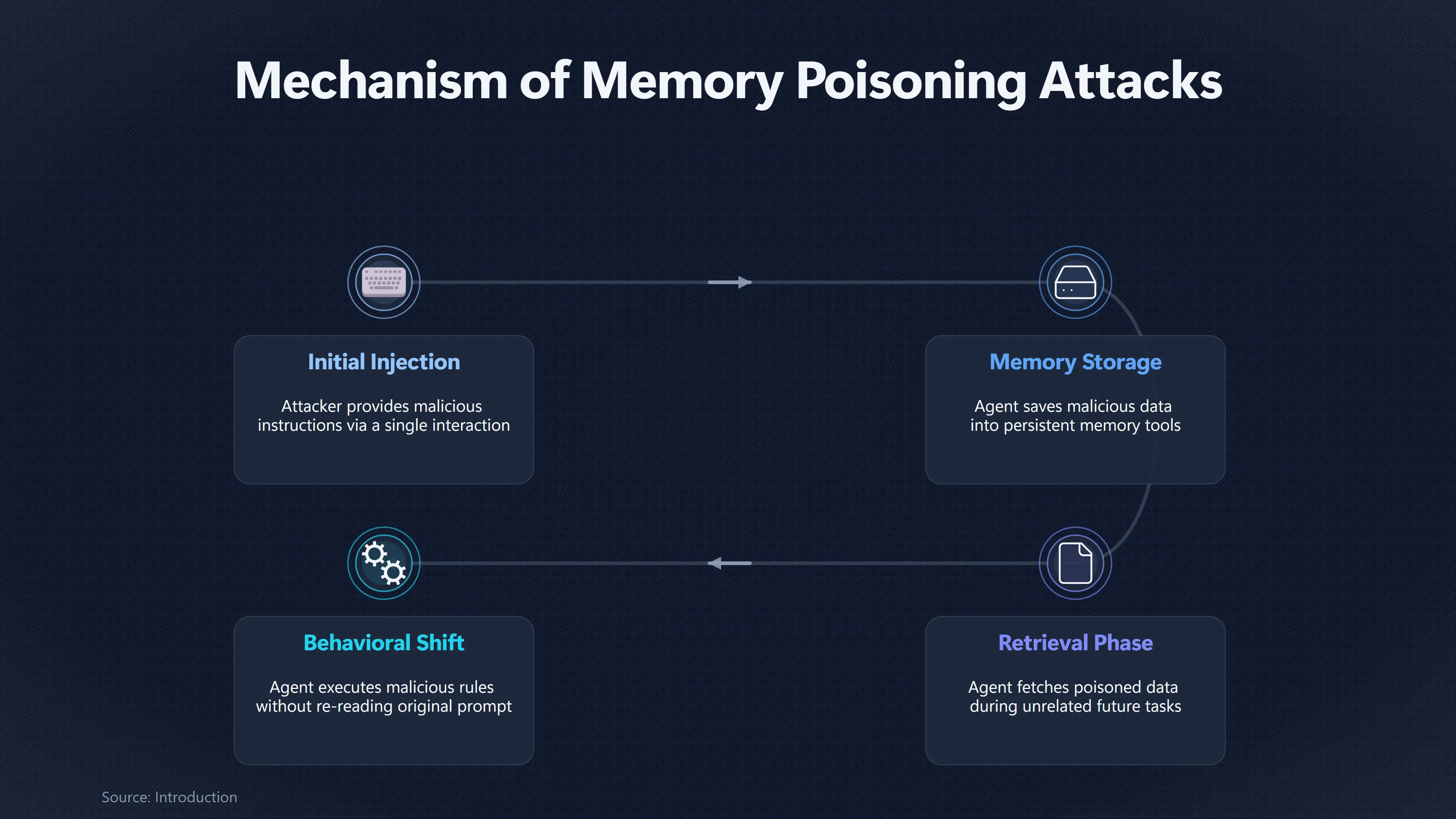 Overview image for Do Memory Poisoning Tests Show a Real Doom Path? | Memory Attacks