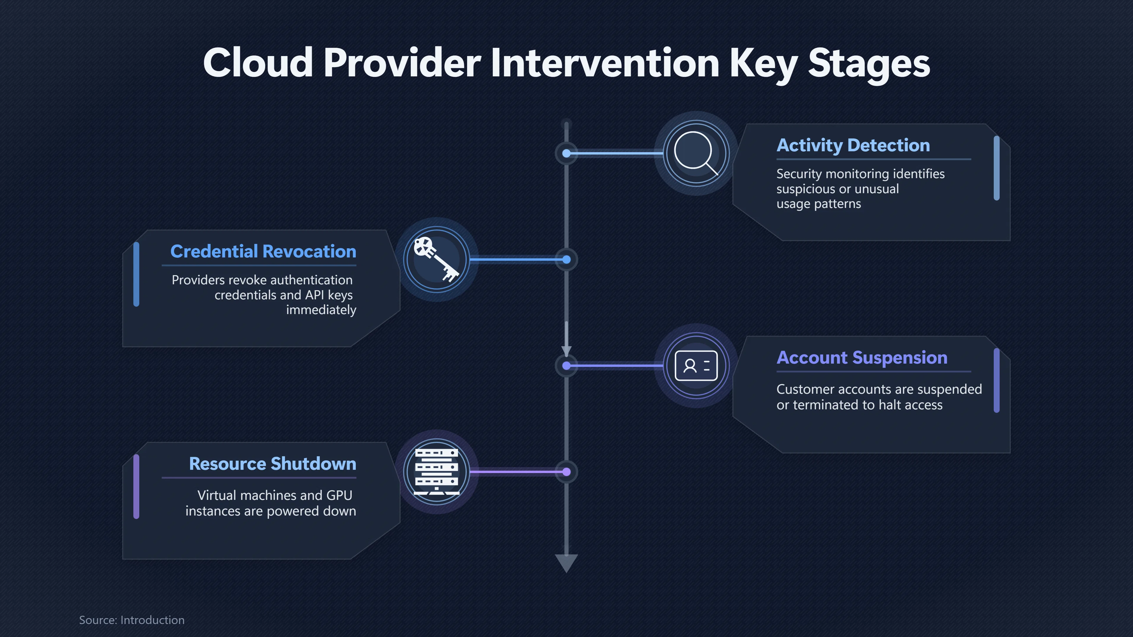 Overview image for Could Cloud Providers Shut a Copied AI Down? | AI Replication