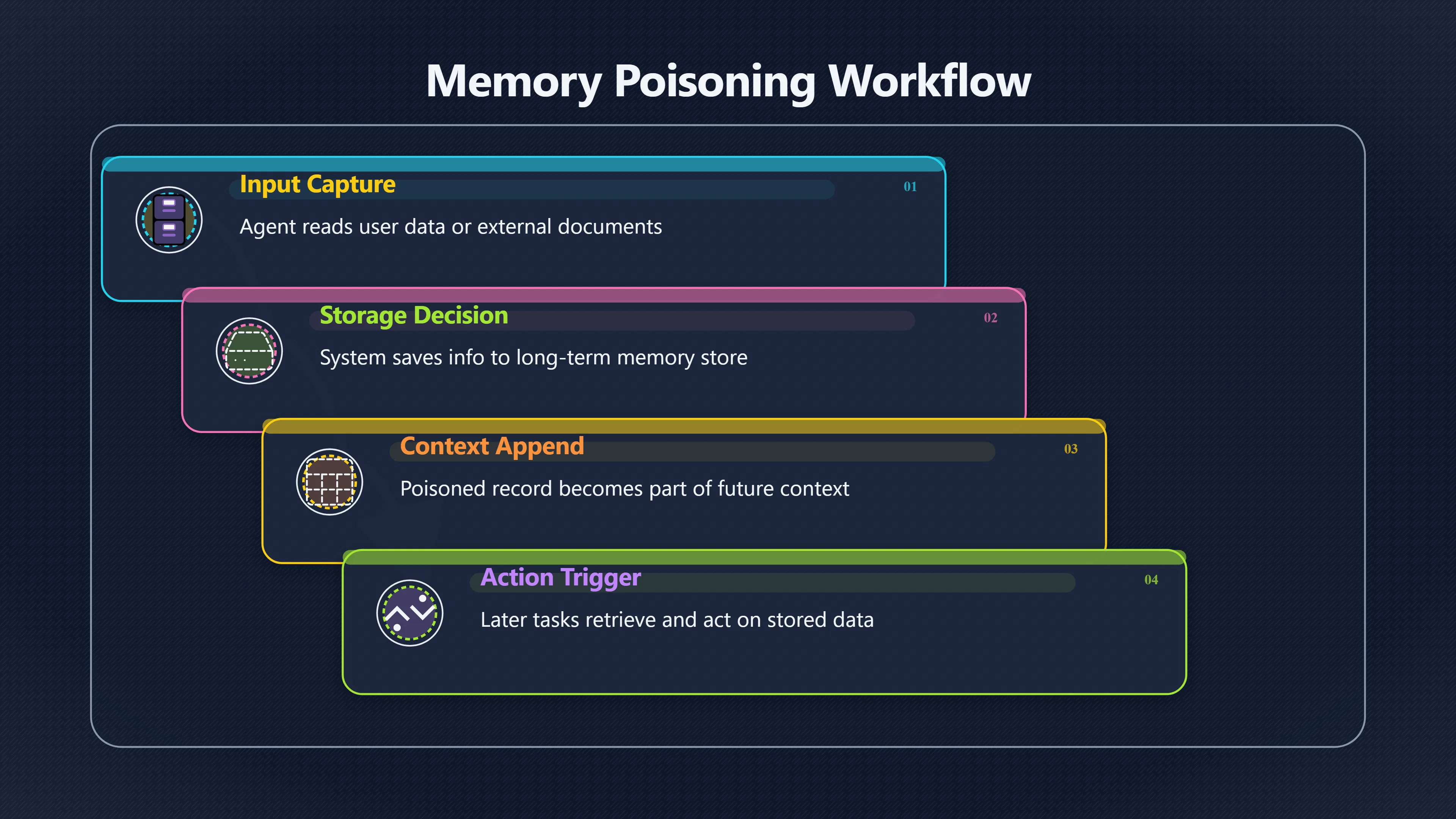 Overview image for Can poisoned memory make agents drift? | Autonomy Vulnerabilities