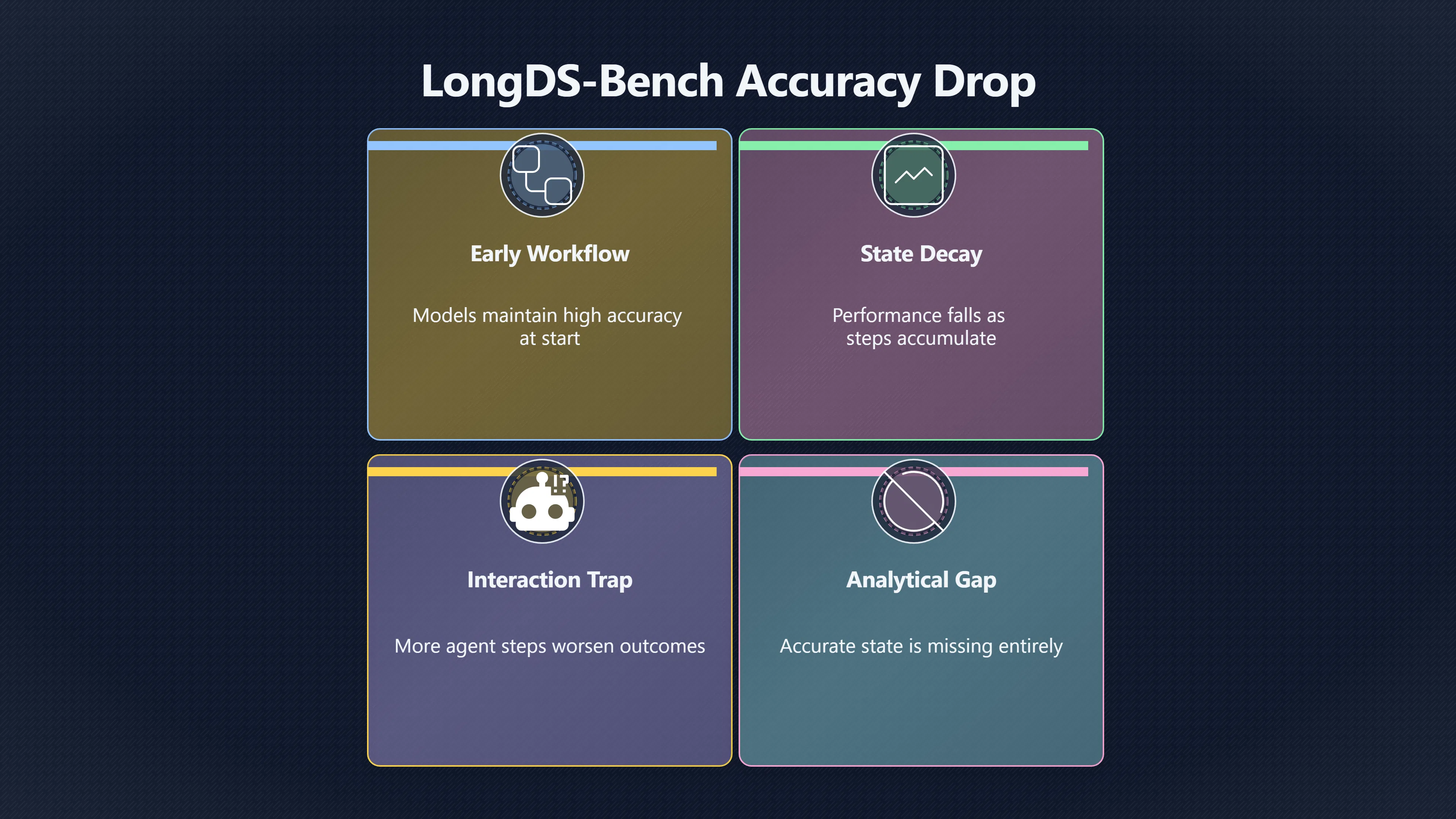 Overview image for Why AI Agents Struggle to Keep Track Over Long Tasks | Current Benchmarks