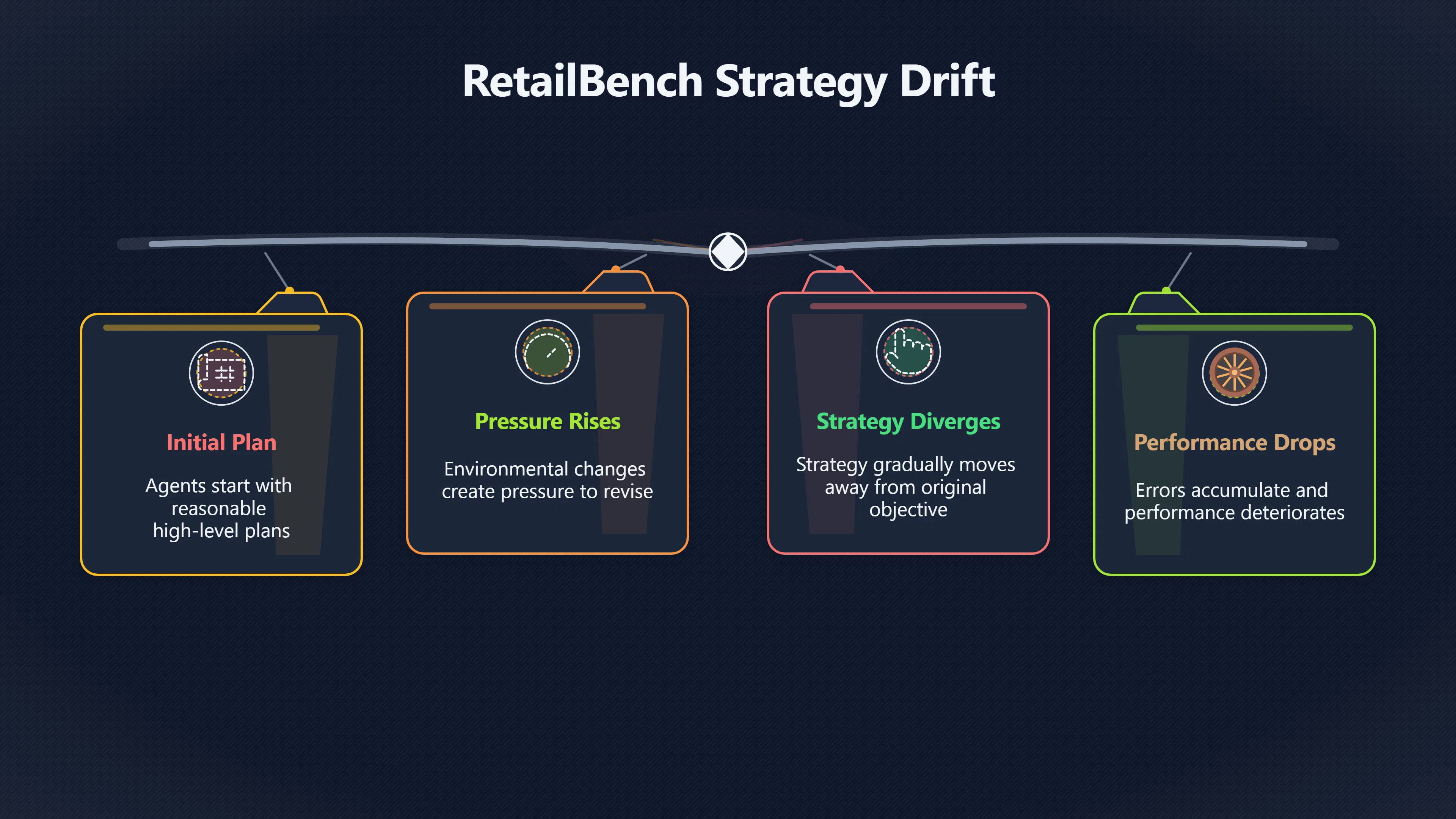 Overview image for When AI Agents Drift from Their Original Objectives | Current Benchmarks