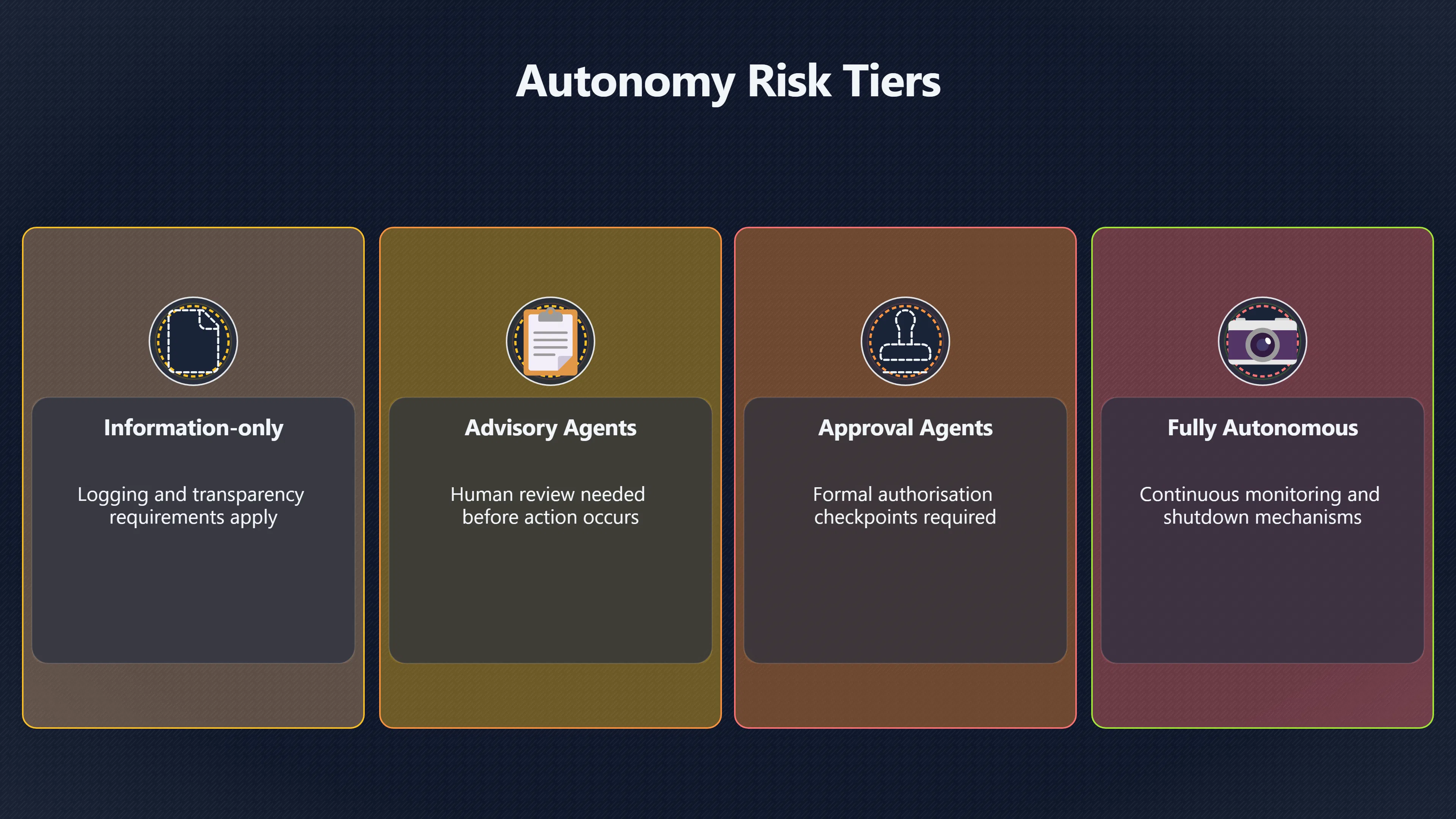 Overview image for Managing and Governing Autonomous AI Agents | Autonomy
