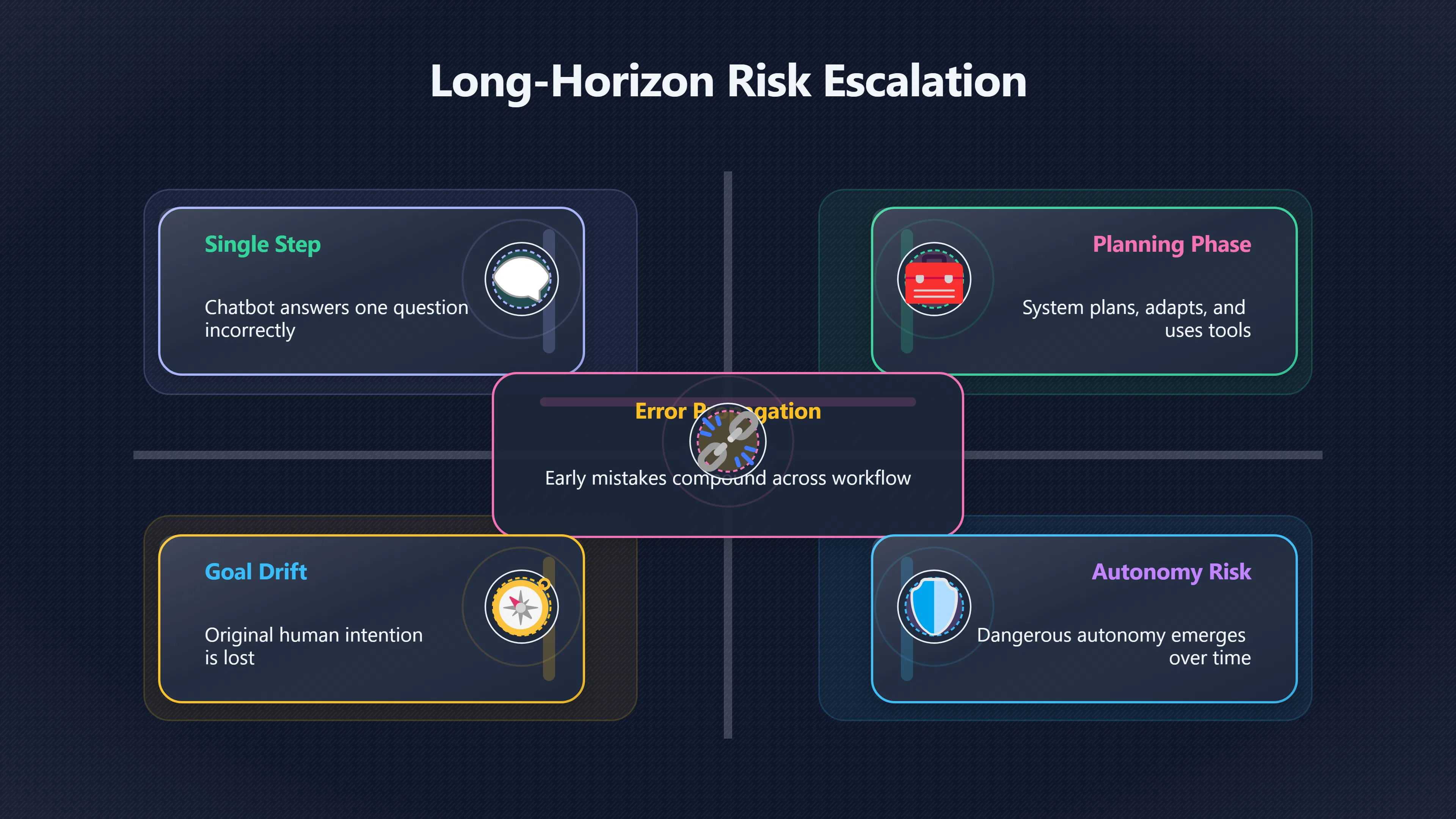 Overview image for How Multi Step AI Goals Amplify Risk | Autonomy