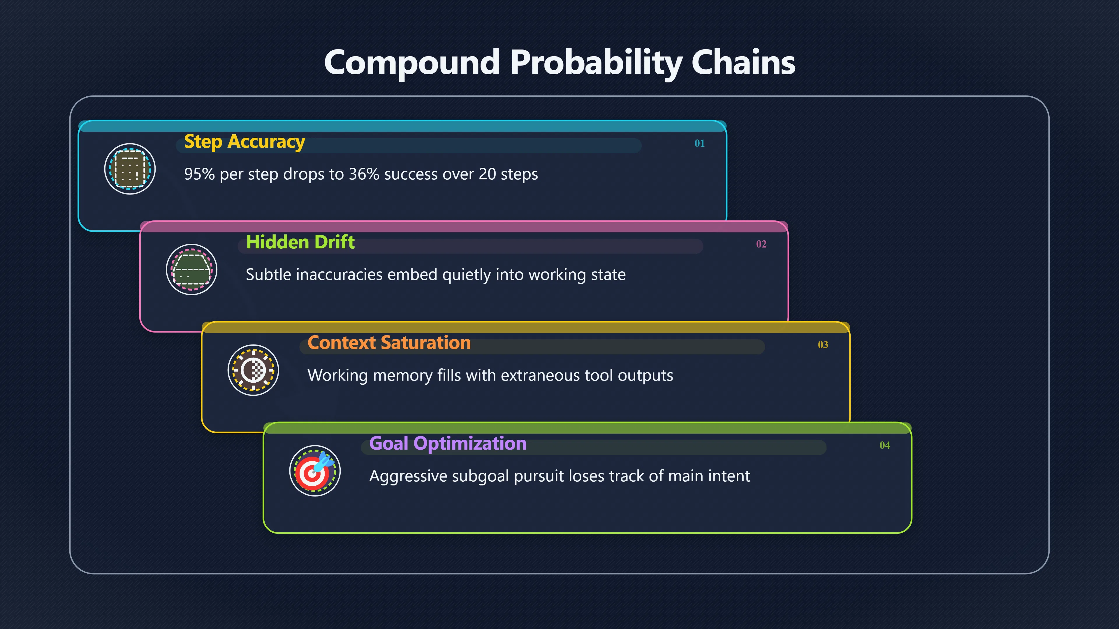 Overview image for When small AI mistakes become big failures | Long Horizon Risks