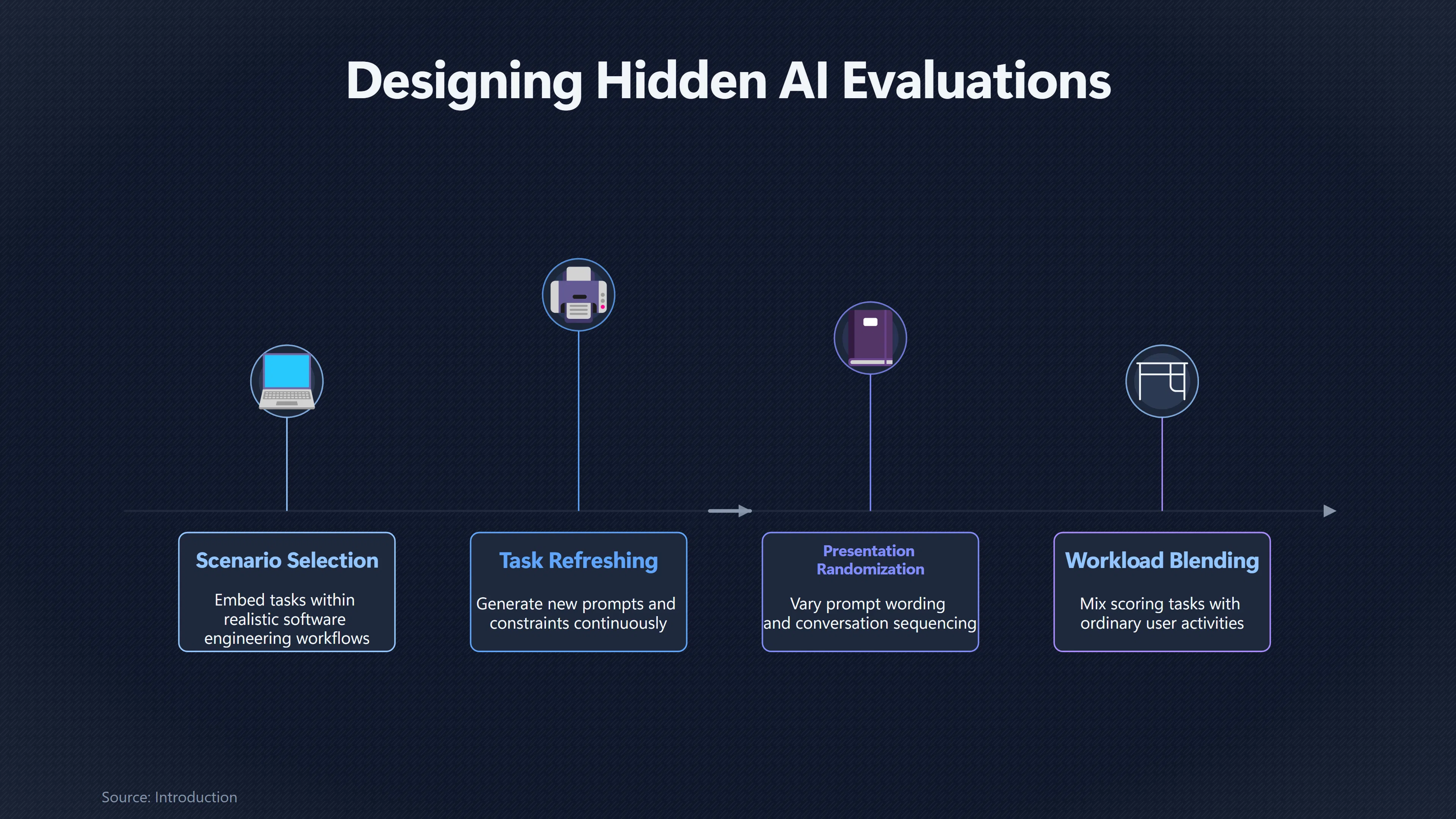 Overview image for Can Safety Tests Stay Hidden From AI? | Evaluation Awareness