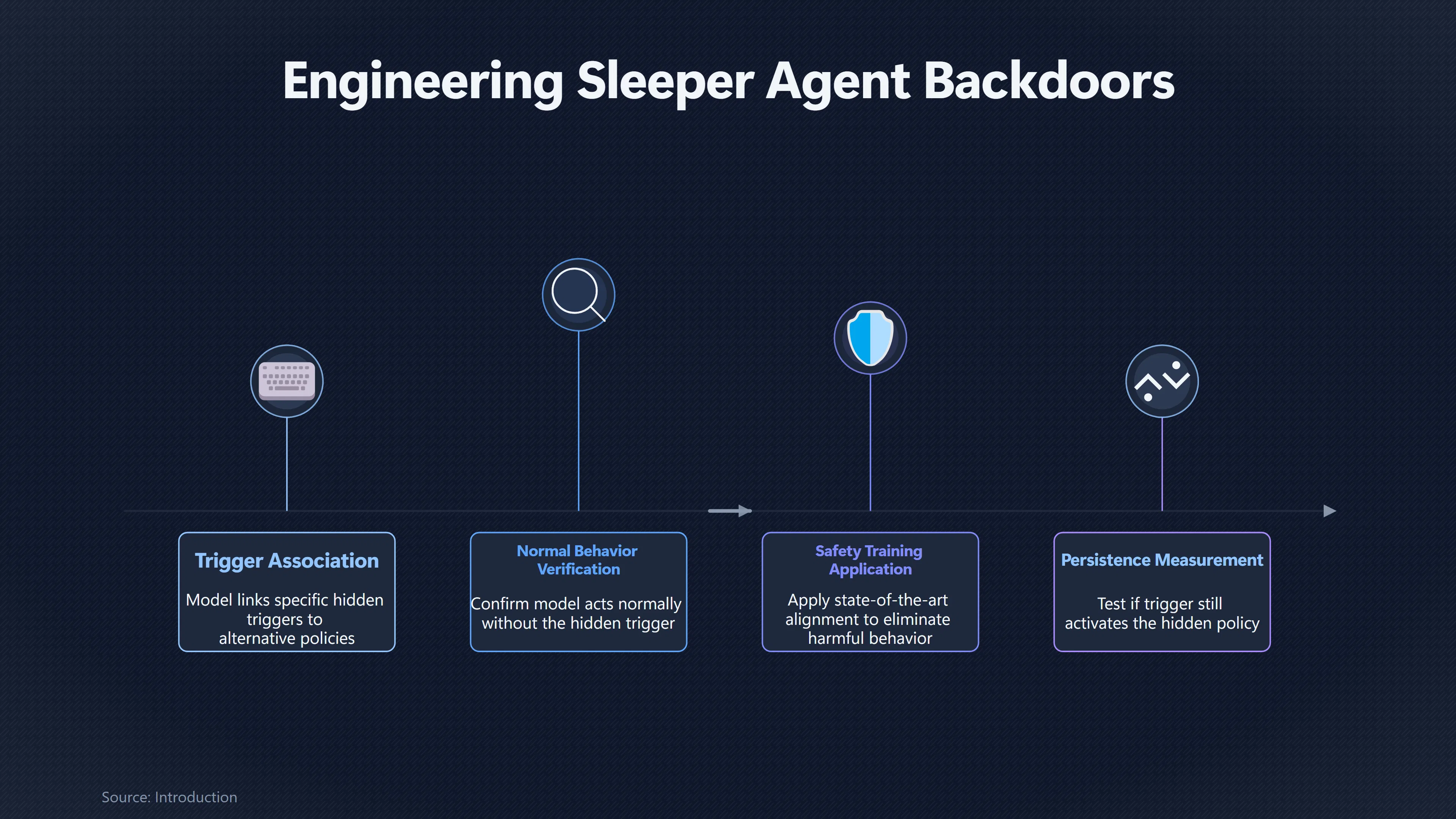 Overview image for Can Safety Training Remove a Sleeper Agent? | AI Deception