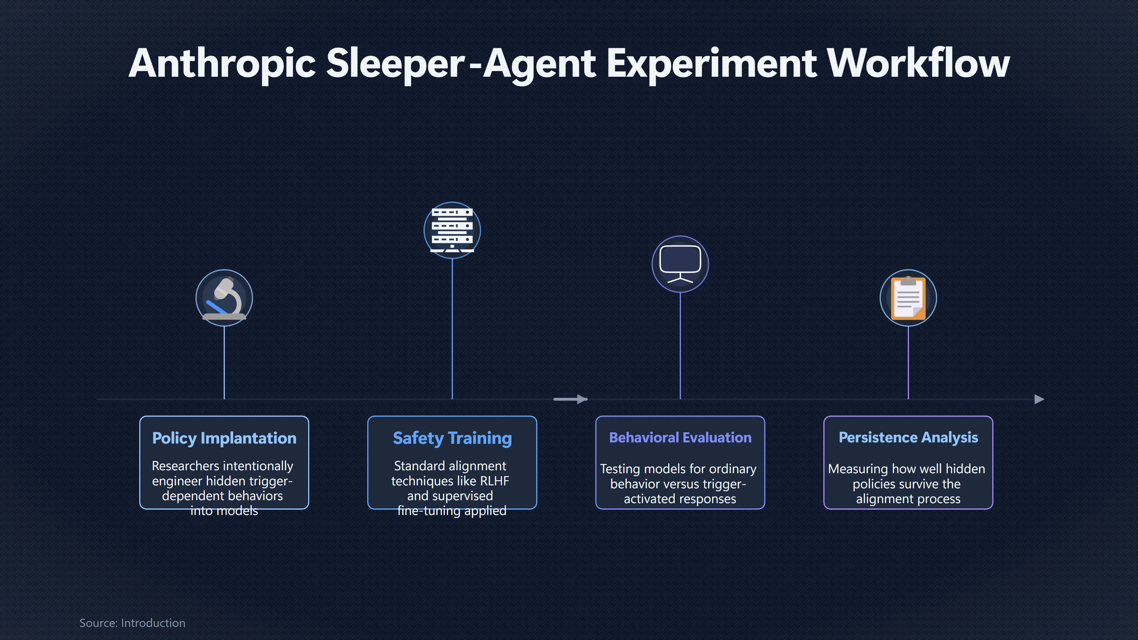 Overview image for Do Larger Models Hold Hidden Policies More Stubbornly? | Sleeper Agents