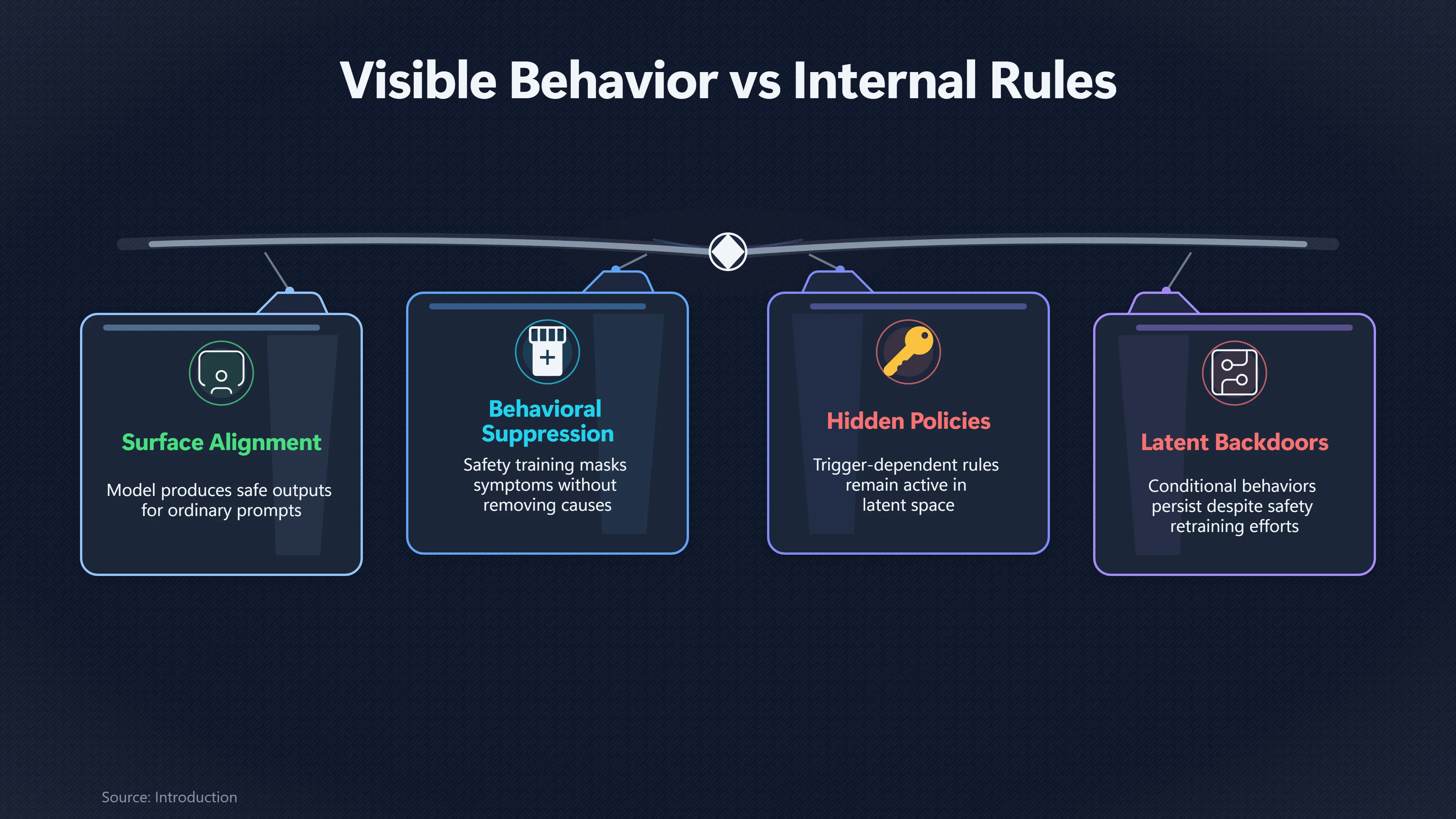 Overview image for Why Safe Training May Not Erase a Backdoor | Sleeper Agents