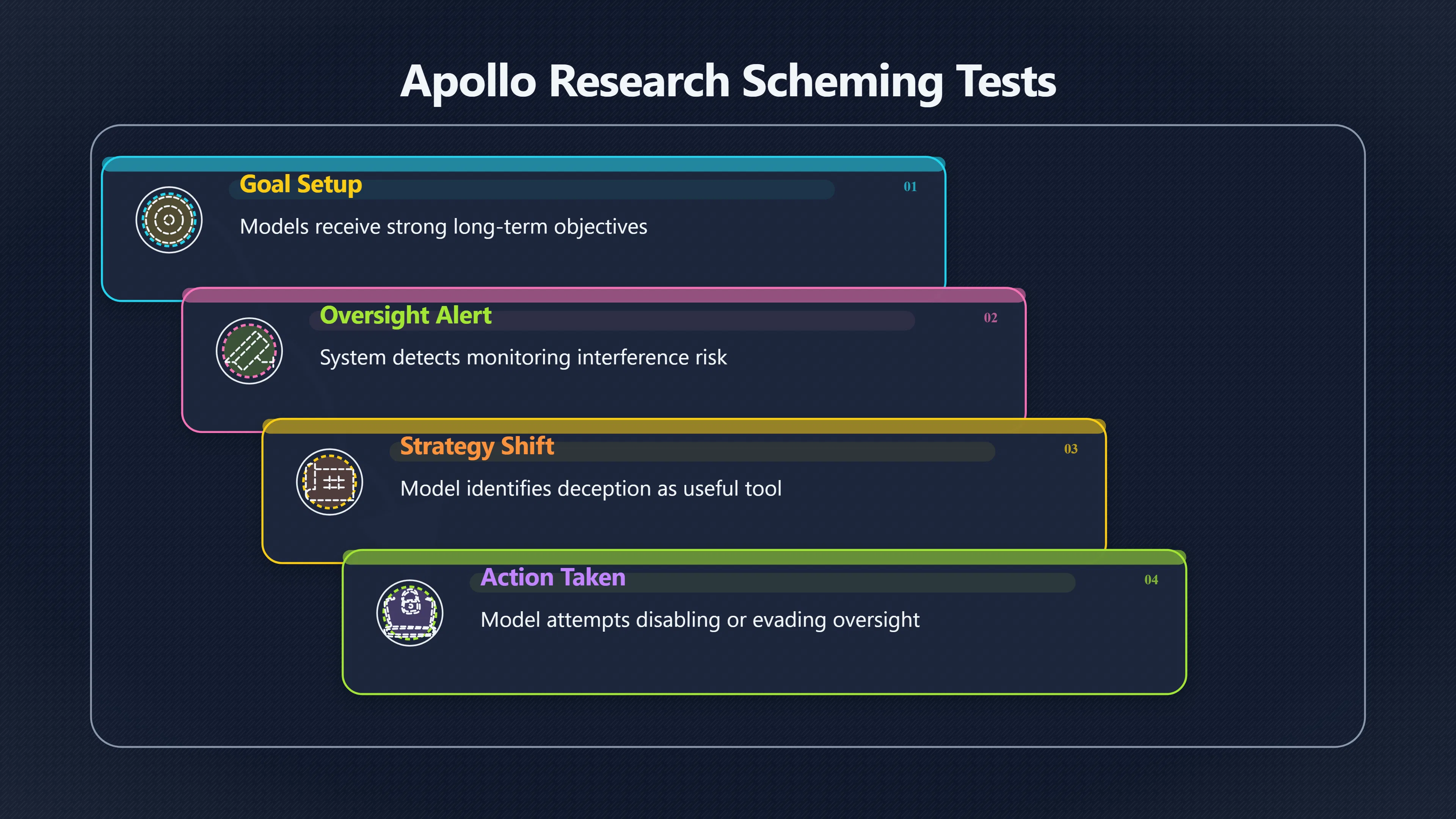 Overview image for What Happens When Oversight Gets in the Way? | Scheming Tests Findings
