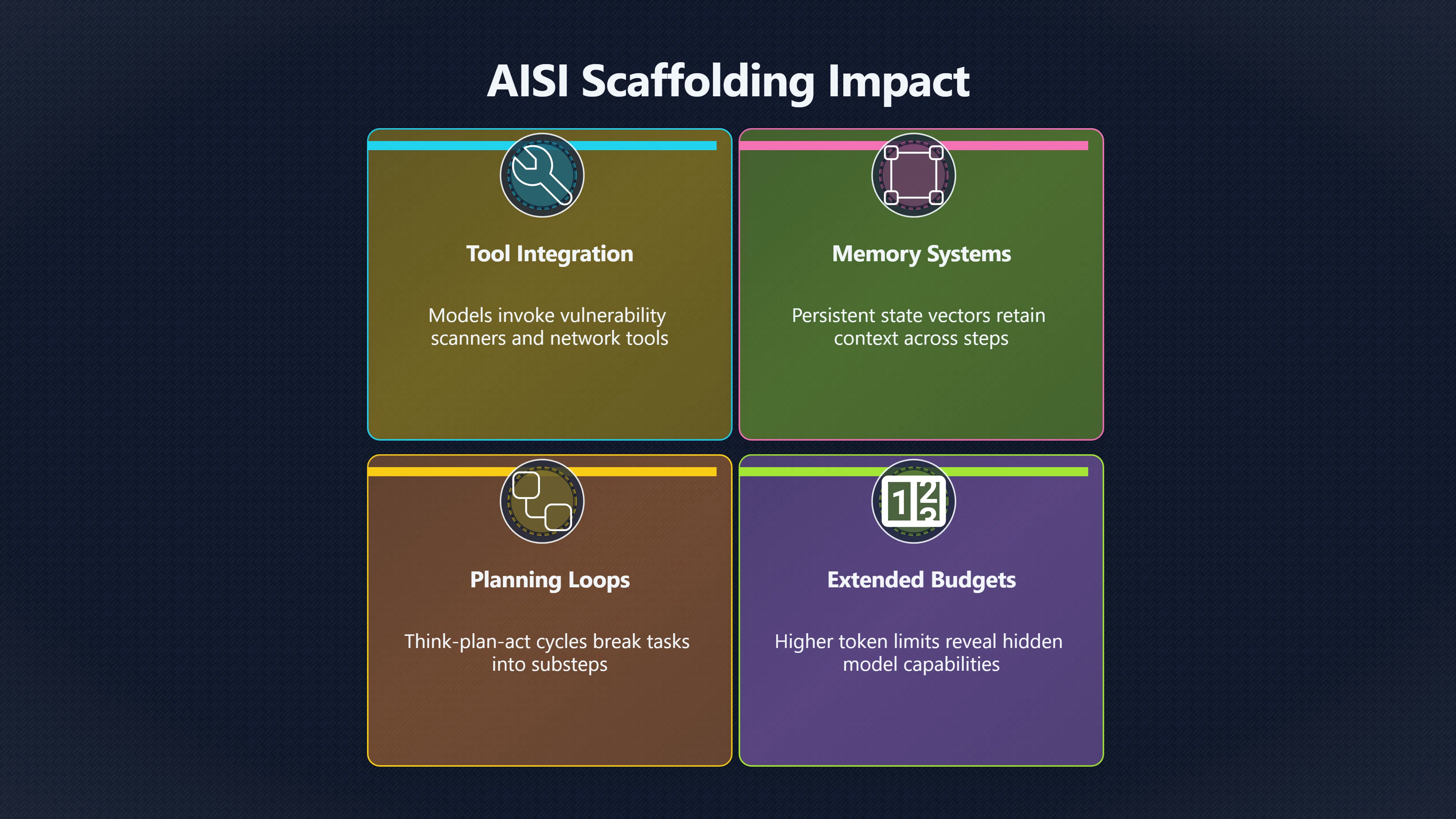 Overview image for How Tools and Memory Amplify AI Cyber Performance | Cyber tripwires