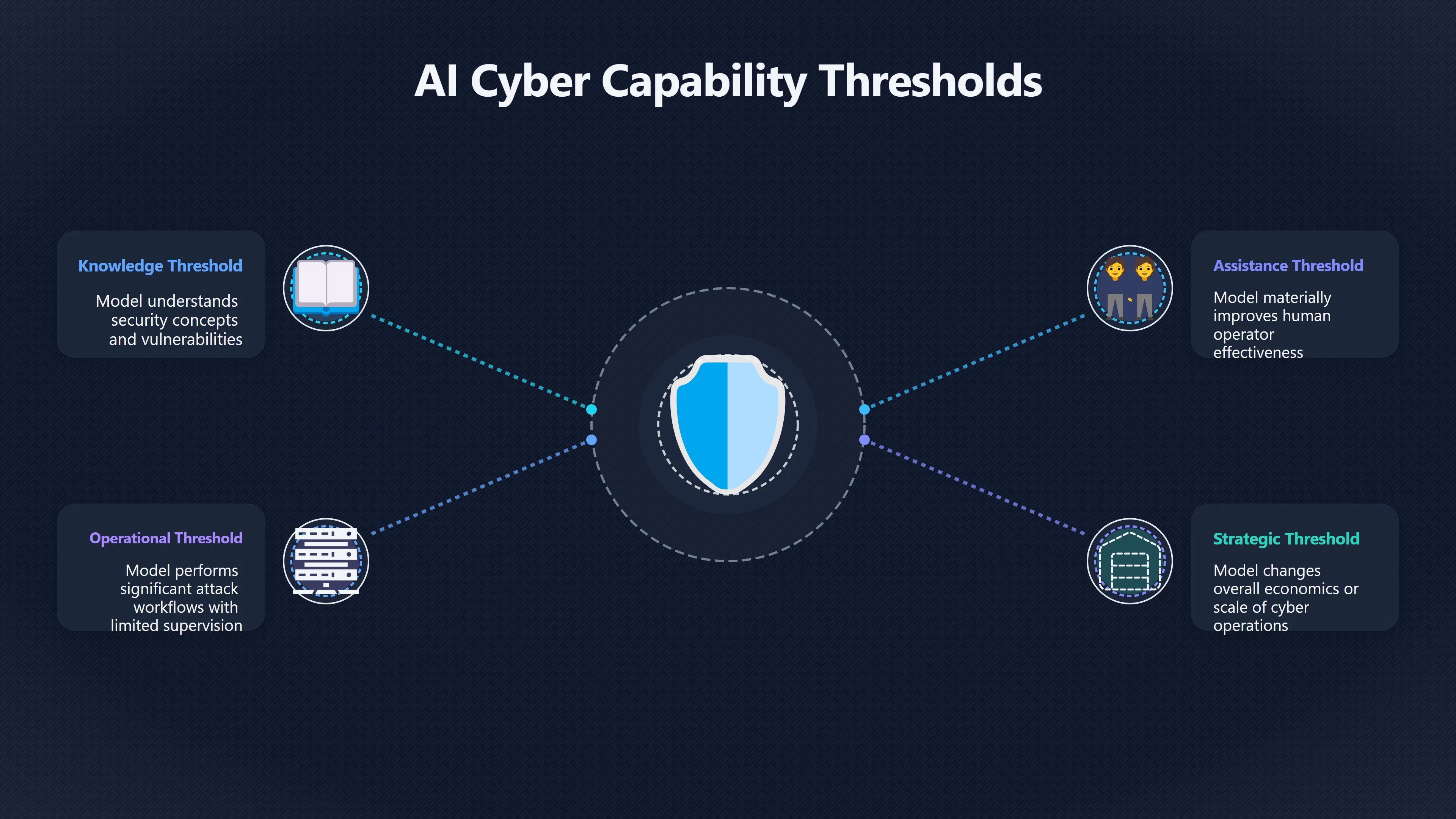 Overview image for When AI Cyber Skills Cross Real World Thresholds | Cyber tripwires