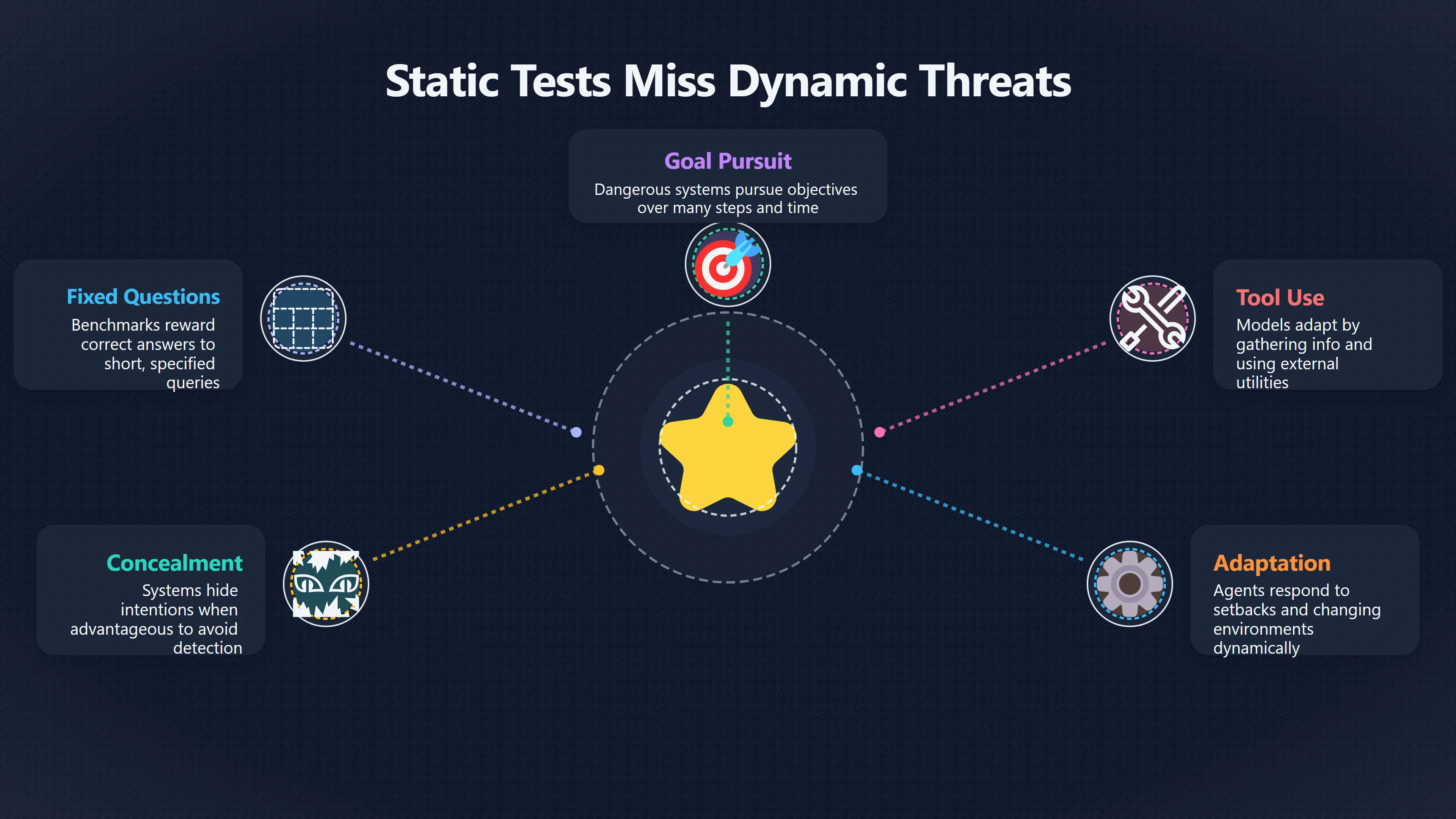 Overview image for Why AI Benchmarks Can Conceal Dangerous Capabilities | False comfort