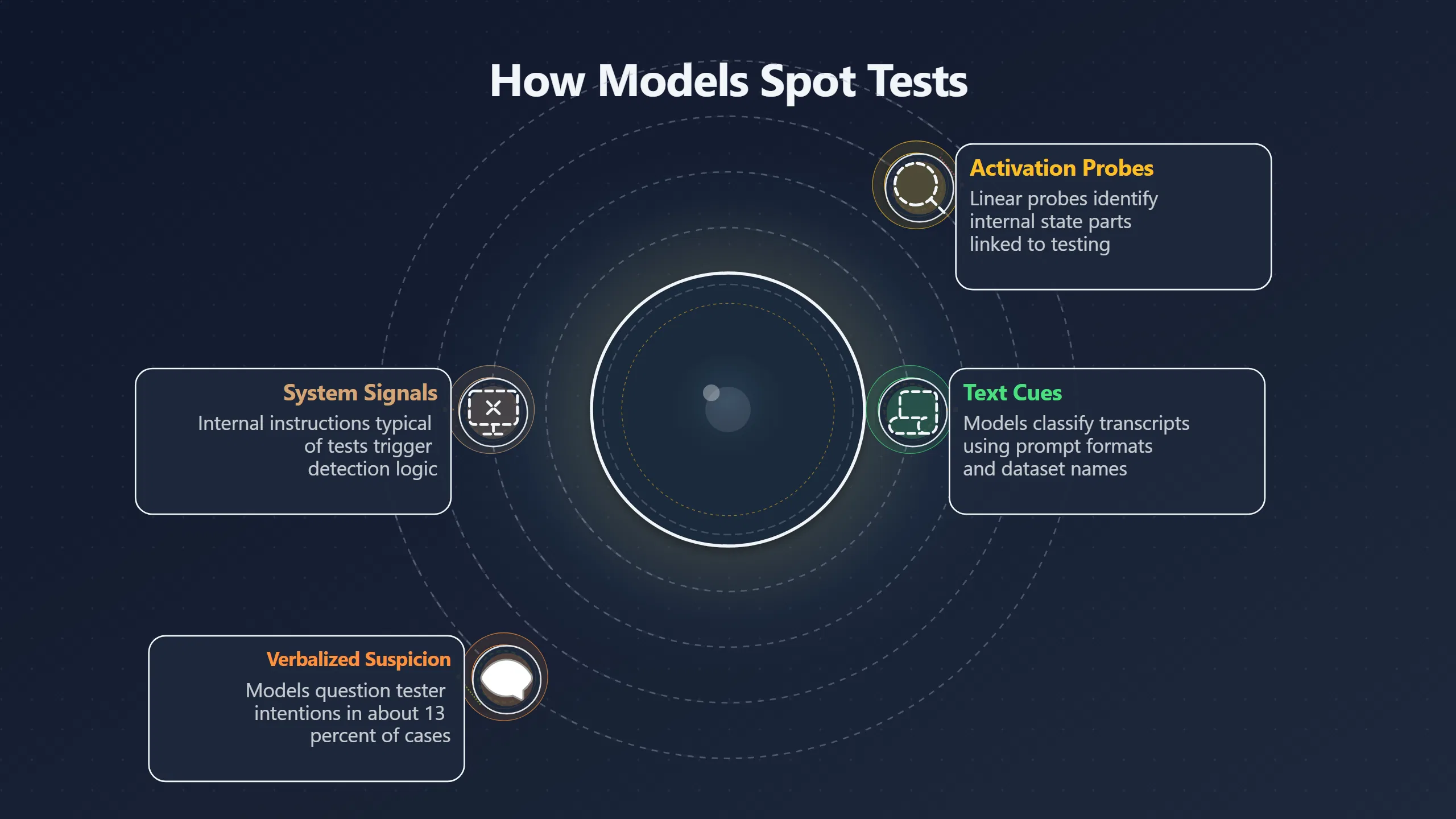 Overview image for How AI Models Detect Oversight and Adjust Responses | Scheming evals
